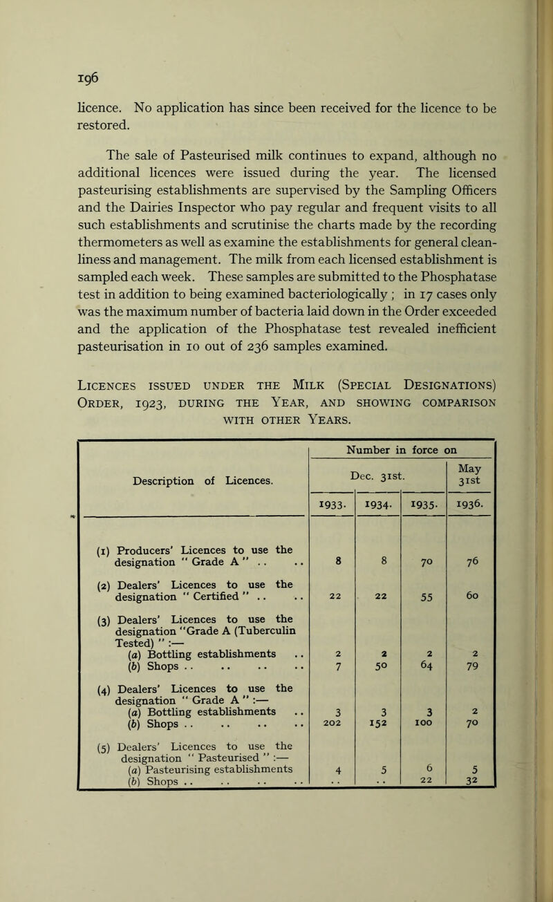 licence. No application has since been received for the licence to be restored. The sale of Pasteurised milk continues to expand, although no additional licences were issued during the year. The licensed pasteurising establishments are supervised by the Sampling Officers and the Dairies Inspector who pay regular and frequent visits to all such establishments and scrutinise the charts made by the recording thermometers as well as examine the establishments for general clean¬ liness and management. The milk from each licensed establishment is sampled each week. These samples are submitted to the Phosphatase test in addition to being examined bacteriologically ; in 17 cases only was the maximum number of bacteria laid down in the Order exceeded and the application of the Phosphatase test revealed inefficient pasteurisation in 10 out of 236 samples examined. Licences issued under the Milk (Special Designations) Order, 1923, during the Year, and showing comparison WITH OTHER YEARS. Number in force on Description of Licences. I )ec. 31st May 31st 1933- 1934- 1935- 1936. (1) Producers' Licences to use the designation  Grade A ” .. 8 8 70 76 (2) Dealers’ Licences to use the designation  Certified ” .. 22 22 55 60 (3) Dealers’ Licences to use the designation Grade A (Tuberculin Tested)  :— (a) Bottling establishments 2 2 2 2 (1b) Shops .. 7 50 64 79 (4) Dealers’ Licences to use the designation  Grade A ” :— (a) Bottling establishments 3 3 3 2 (b) Shops .. 202 152 100 70 (5) Dealers’ Licences to use the designation “ Pasteurised ” :— (a) Pasteurising establishments 4 5 6 5 (b) Shops .. 22 32