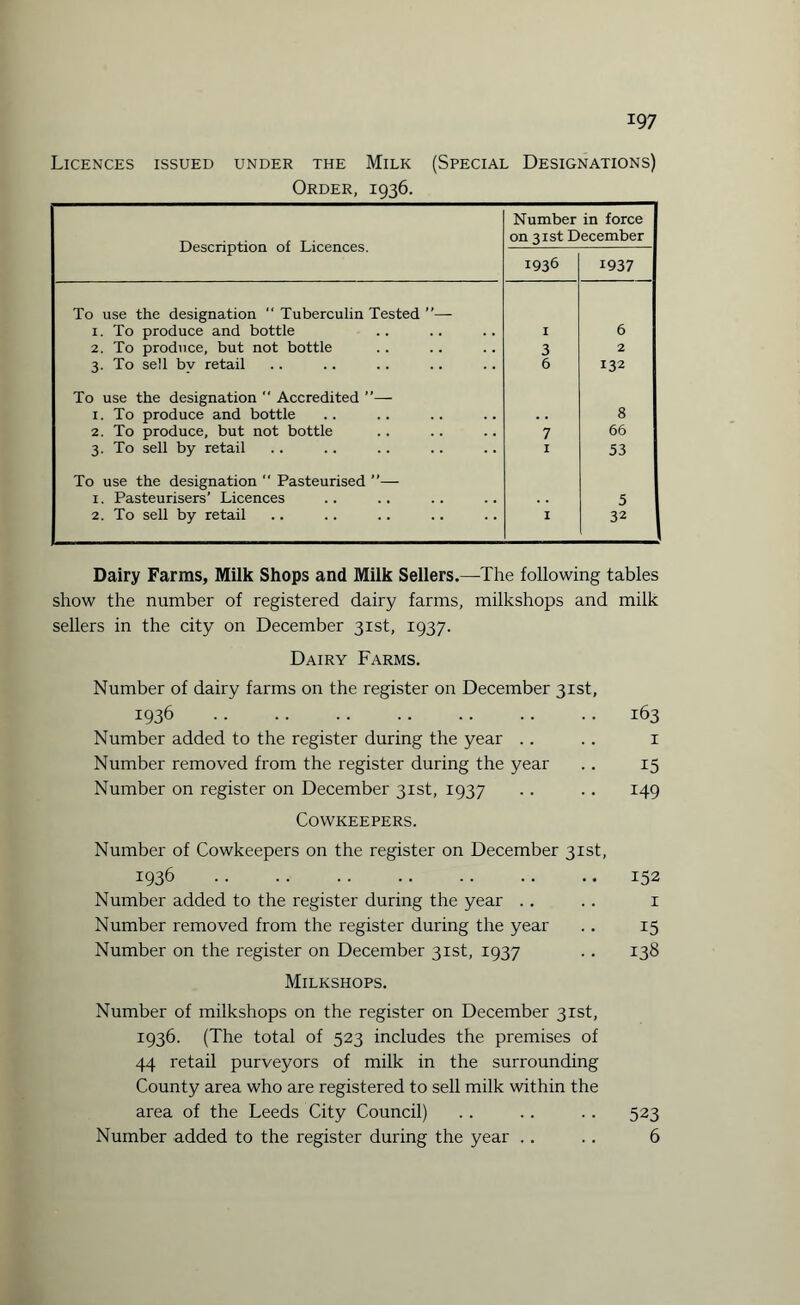 Licences issued under the Milk (Special Designations) Order, 1936. Description of Licences. Number in force on 31st December I936 1937 To use the designation “ Tuberculin Tested 1. To produce and bottle I 6 2. To produce, but not bottle 3 2 3. To sell by retail 6 132 To use the designation  Accredited ”— 1. To produce and bottle 8 2. To produce, but not bottle 7 66 3. To sell by retail I 53 To use the designation  Pasteurised ”— 1. Pasteurisers’ Licences 5 2. To sell by retail I 32 Dairy Farms, Milk Shops and Milk Sellers.—The following tables show the number of registered dairy farms, milkshops and milk sellers in the city on December 31st, 1937. Dairy Farms. Number of dairy farms on the register on December 31st, 1936 .163 Number added to the register during the year .. .. 1 Number removed from the register during the year .. 15 Number on register on December 31st, 1937 .. .. 149 Cowkeepers. Number of Cowkeepers on the register on December 31st, 1936 .152 Number added to the register during the year . . .. 1 Number removed from the register during the year .. 15 Number on the register on December 31st, 1937 . . 138 Milkshops. Number of milkshops on the register on December 31st, 1936. (The total of 523 includes the premises of 44 retail purveyors of milk in the surrounding County area who are registered to sell milk within the area of the Leeds City Council) . . .. . . 523 Number added to the register during the year .. . . 6