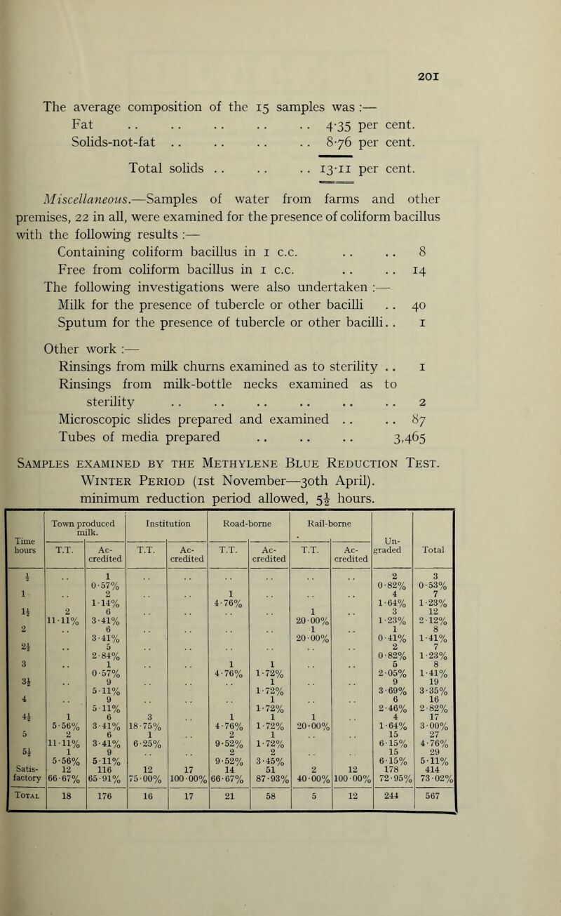The average composition of the 15 samples was :— Fat .. .. . . .. . . 4-35 per cent. Solids-not-fat .. .. . . . . 8-76 per cent. Total solids .. . . . . 13-11 per cent. Miscellaneous.—Samples of water from farms and other premises, 22 in all, were examined for the presence of coliform bacillus with the following results :— Containing coliform bacillus in 1 c.c. .. .. 8 Free from coliform bacillus in 1 c.c. .. .. 14 The following investigations were also undertaken :— Milk for the presence of tubercle or other bacilli .. 40 Sputum for the presence of tubercle or other bacilli.. 1 Other work Rinsings from milk churns examined as to sterility .. 1 Rinsings from milk-bottle necks examined as to sterility .. .. .. .. .. .. 2 Microscopic slides prepared and examined .. .. 87 Tubes of media prepared .. .. .. 3.465 Samples examined by the Methylene Blue Reduction Test. Winter Period (1st November—30th April). minimum reduction period allowed, 5| hours. Time hours Town pr m oduced ilk. Instil ution Road- >orne Rail-t ome Un¬ graded Total T.T. Ac¬ credited T.T. Ac¬ credited T.T. Ac¬ credited T.T. Ac¬ credited i 1 2 3 0-57% 0-82% 0-53% 1 2 1 4 7 114% 4-76% 164% 1-23% li 2 6 1 3 12 11 11% 3-41% 20 00% 1-23% 2-12% 2 6 1 1 8 3-41% 20-00% 0-41% 1-41% 24 5 2 7 2-84% 0-82% 1-23% 3 1 1 1 5 8 0-57% 4-76% 1-72% 2-05% 1-41% H y 1 9 19 5-11% 1-72% 3-69% 3-35% 4 9 1 6 16 5-11% 1-72% 2-46% 2-82% 44 1 6 3 1 1 1 4 17 5-56% 3-41% 18-75% 4-76% 1-72% 20-00% 1-64% 3 00% 5 2 0 1 2 1 15 27 11 11% 3-41% 6-25% 9-52% 1-72% 6-15% 4-76% 54 1 9 2 2 15 29 5-56% 5-11% 9-52% 3-45% 6-15% 5-11% Satis- 12 116 12 17 14 51 2 12 178 414 factory 66-67% 65-91% 75-00% 100-00% 66-67% 87-93% 40-00% 100-00% 72-95% 73 • 02%
