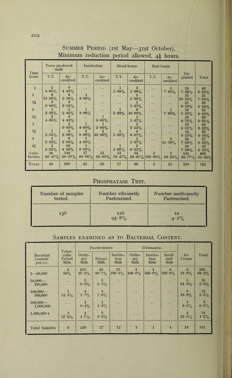 Summer Period (ist May—31st October). Minimum reduction period allowed, 4\ hours. Time hours Town pi mi oduced lk Instit ution Road- borne Rail-borne Un¬ graded Total t.t. Ac¬ credited T.T. Ac¬ credited T.T. Ac¬ credited T.T. Ac¬ credited i 2 9 1 3 1 24 40 4-65% 4-43% 5-88% 5-00% 7-69% 7-08% 5-53% 1 6 6 1 3 35 51 13-95% 2-96% 4-00% 5-00% 10-32% 7-05% 3 8 1 21 33 6-98% 3-94% 1-67% 6-19% 4-56% 2 1 5 1 1 6 1 18 33 2-33% 2-46% 4-00% 5-88% 10-00% 7-69% 5-31% 4-56% 2£ 2 9 1 1 16 29 4-65% 4-43% 5-00% 1-67% 4-72% 4-01% 3 2 1 1 2 18 24 0-99% 4-00% 5-00% 3-33% 5-31% 3-32% 31 1 6 2 5 1 4 14 33 2-33% 2-96% 8-00% 25-00% 5-88% 6-67% 4-13% 4-56% 4 1 8 1 1 2 24 37 2-33% 3-94% 4-00% 1-67% 15-38% 7-08% 5-12% 4£ 1 10 2 1 5 24 43 2-33% 4-93% 8-00% 5-88% 8-33% 7-08% 5-95% Satis- 26 140 17 13 13 34 3 9 145 400 factory 60-47% 68-97% 68-00% 65-00% 76-47% 56-67% 100-00% 69-23% 42-77% 55-32% Total 43 203 25 20 17 60 3 13 339 723 Phosphatase Test. Number of samples Number efficiently Number inefficiently tested. Pasteurised. Pasteurised. 236 226 IO 95-8% 4'2% Samples examined as to Bacterial Content. Tuber¬ culin Tested Milk P \STEURISE D I Jngraded. Bacterial Content per c.c. Ordin¬ ary Milk School Milk Institu¬ tion Milk Ordin¬ ary Milk Institu¬ tion Milk Steril¬ ised Milk Ice Cream Total 4 219 46 12 3 1 4 3 292 1—50,000 50% 95-2% 80-7% 100-0% 100-0% 100-0% 100-0% 18-8% 88-2% 50,000— 100,000 2 0-9% 3 5-3% 5 31-3% 10 3-0% 100,000— 500,000 1 12-5% 4 1-7% 4 7-0% 3 18-8% 12 3-6% 500,000— 1,000,000 1 0-4% 1 1-8% 1 6-3% 3 0-9% 1,000,000 + 3 37'5% 4 1-7% 3 5'3% 4 25-0% 14 4-2% Total Samples 8 230 57 12 3 1 4 16 331