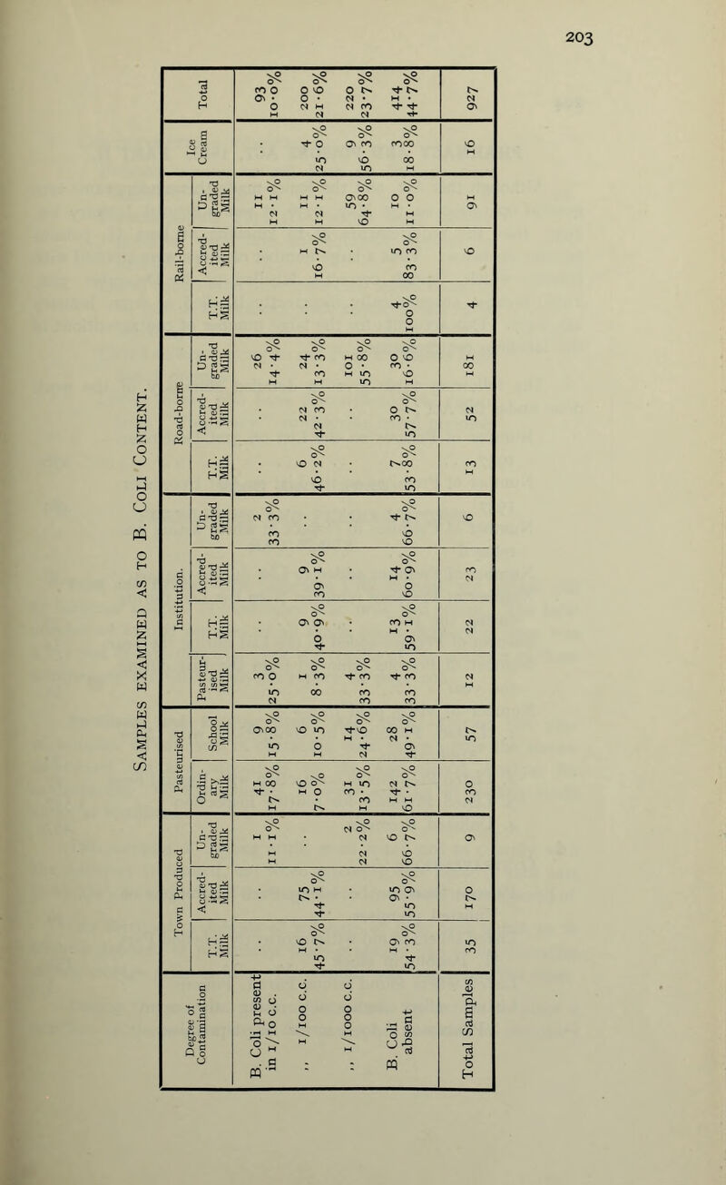 Samples examined as to B. Coli VP \0 sO \0 0^ 0s oN O 04 H 04 co Tf* tJ- M 04 04 Tf- O' Ice Cream sO sO sO 0^ 0's OS • Tf 0 0 co moo 10 VO 00 04 in m vo ! Rail-bome O s 0^ 0^ 0s- H M MM O' CO O O M • M • IT) • M • 04 04 H* M M H VO M O' i-a* 0 a g \G vP O^ • m tv • uo co vO co M 00 vO H-S HS Sp . . . Tho^ O O Tf TJ . g xj ^ D&s \0 vP vO vp 0s- 0s ov- 0^ vO tJ- t}* ro MOO 00 04 • 04 • O • <0 • CO M *0 vO M M 10 M M co Road-born ^ 73 — 8 is c vp \0 c>s ox • 04 CO • 0 tv • 04 • • co • 04 tv rj- 10 04 UO Ha vp vp • vo 04 • tvoo v£> CO Tf- uo co Institution. Accred- Un¬ ited graded Milk Milk VP vp 0^ ox 04 CO • ^ tv CO O CO VO vO 1 vO vp OS 0V • O' M • T*- O' . . . M • O' 0 co vO CO 04 | HlS HS vp Vp OS OS • O' O' • CO m • • • M • O O' Tf IO 04 04 H 5'd ^ -*-* <D nj <5 vP vP vP vO oN os 0s oN COO M CO rf CO T*-co >n 00 co co 04 co co 04 M Pasteurised 8:2 fs \° sp vp sp Os On os ox C'OO 0 UO Tj-'O 00 M • • M • 04 • in 0 M M 04 Tf tv «n 1 ■H Sg 0 * Vp vp Vp On \0 oN Ox woo VO O' M UO 04 tv Tt* • MO CO • T}- • tv • CO MM M tV W V0 0 CO 04 Town Produced T3 . <b.* G T3 rz: b£> vp vP vP Ox 04 os 0 s MM • 04 VO ts m 04 VO M 04 VO O' T3 _ v a> T3 -5 8~i < vp vP oN ox • uo m • UO O' tv • • Os . Tt- UO ^ in 0 tv M H S vp vP ox ox VO N • O' CO • M • • M • UO Tf- Tf UO UO CO Degree of Contamination B. Coli present in 1/10 c.c. ,, i/iooc.c. ,, 1/1000 c.c. B. Coli absent CO CD 'OH s d C/3 4-» O h ;