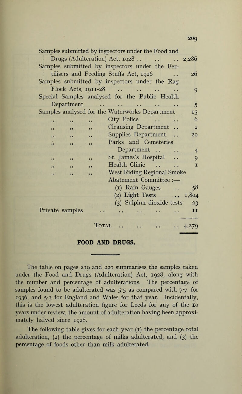 Samples submitted by inspectors under the Food and Drugs (Adulteration) Act, 1928 .. .. .. 2,286 Samples submitted by inspectors under the Fer¬ tilisers and Feeding Stuffs Act, 1926 .. 26 Samples submitted by inspectors under the Rag Flock Acts, 1911-28 .. .. .. .. 9 Special Samples analysed for the Public Health Department .. .. .. .. .. 5 Samples analysed for the Waterworks Department 15 ,, ,, ,, City Police .. .. 6 ,, ,, ,, Cleansing Department .. 2 ,, ,, ,, Supplies Department .. 20 ,, ,, Parks and Cemeteries Department .. .. 4 ,, ,, ,, St. James’s Hospital .. 9 ,, ,, ,, Health Clinic .. .. 1 ,, ,, ,, West Riding Regional Smoke Abatement Committee :— (1) Rain Gauges .. 58 (2) Light Tests .. 1,804 (3) Sulphur dioxide tests 23 Private samples ,. .. .. .. .. 11 Total.4.279 FOOD AND DRUGS. The table on pages 219 and 220 summarises the samples taken under the Food and Drugs (Adulteration) Act, 1928, along with the number and percentage of adulterations. The percentage of samples found to be adulterated was 5-5 as compared with 77 for 1936, and 5-3 for England and Wales for that year. Incidentally, this is the lowest adulteration figure for Leeds for any of the 10 years under review, the amount of adulteration having been approxi¬ mately halved since 1928. The following table gives for each year (1) the percentage total adulteration, (2) the percentage of milks adulterated, and (3) the percentage of foods other than milk adulterated.