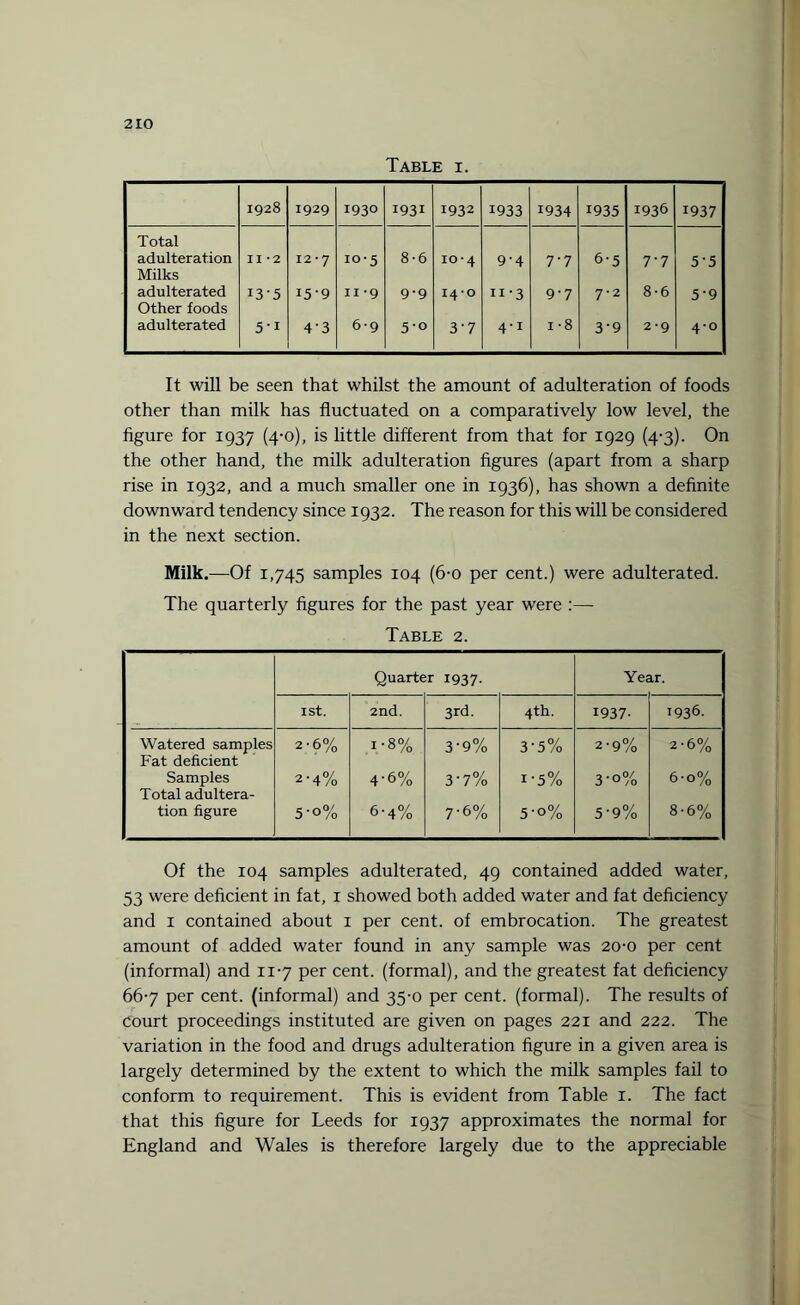 Table i. 1928 1929 1930 1931 1932 1933 1934 1935 1936 1937 Total adulteration Milks II *2 12*7 10-5 8-6 10*4 9-4 7.7 6-5 7.7 5-5 adulterated Other foods 13-5 15-9 11 9 9'9 14-0 11'3 9-7 7-2 8-6 5-9 adulterated 5-i 4-3 6-9 5-o 3'7 41 i-8 3'9 2-9 4-0 It will be seen that whilst the amount of adulteration of foods other than milk has fluctuated on a comparatively low level, the figure for 1937 (4-0), is little different from that for 1929 (4-3). On the other hand, the milk adulteration figures (apart from a sharp rise in 1932, and a much smaller one in 1936), has shown a definite downward tendency since 1932. The reason for this will be considered in the next section. Milk.—Of 1,745 samples 104 (6-0 per cent.) were adulterated. The quarterly figures for the past year were :— Table 2. Quarter 1937. Year. 1st. 2nd. 3rd. 4 th. 1937- 1936. Watered samples 2-6% i-8% 3-9% 3’5% 2-9% 2-6% Fat deficient Samples 2-4% 4-6% 3'7% i'5% 3-o% 6-o% Total adultera- tion figure 5-o% 6-4% 7-6% 5-o% 5'9% 8-6% Of the 104 samples adulterated, 49 contained added water, 53 were deficient in fat, x showed both added water and fat deficiency and 1 contained about 1 per cent, of embrocation. The greatest amount of added water found in any sample was 20-0 per cent (informal) and 117 per cent, (formal), and the greatest fat deficiency 66-7 per cent, (informal) and 35-0 per cent, (formal). The results of court proceedings instituted are given on pages 221 and 222. The variation in the food and drugs adulteration figure in a given area is largely determined by the extent to which the milk samples fail to conform to requirement. This is evident from Table 1. The fact that this figure for Leeds for 1937 approximates the normal for England and Wales is therefore largely due to the appreciable