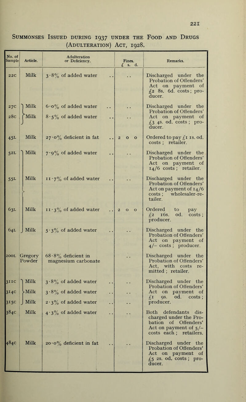 Summonses Issued during 1937 under the Food and Drugs (Adulteration) Act, 1928. No. of Sample Article. Adulteration or Deficiency. Fines. £ s. d. Remarks. 22C Milk 3-8% of added water Discharged under the Probation of Offenders’ Act on payment of £2 8s. 6d. costs; pro¬ ducer. 27C > Milk 6-o% of added water Discharged under the Probation of Offenders’ 28c ’Milk 8-5% of added water Act on payment of £3 4s. od. costs ; pro¬ ducer. 45L Milk 27 -o% deficient in fat 2 0 0 Ordered to pay £i is. od. costs ; retailer. 52L Milk 7-9% of added water Discharged under the Probation of Offenders’ Act on payment of 14/6 costs ; retailer. 55L Milk > 11 • 7% of added water Discharged under the Probation of Offenders’ Act on payment of 14/6 costs; wholesaler-re¬ tailer. 63L Milk 11 - 3% of added water 2 0 0 Ordered to pay £2 16s. od. costs ; producer. 64L Milk 5’3% °f added water Discharged under the Probation of Offenders’ Act on payment of 4/- costs ; producer. 200L Gregory Powder 68-8% deficient in magnesium carbonate Discharged under the Probation of Offenders’ Act, with costs re¬ mitted ; retailer. 311c ' Milk 3-8% of added water Discharged under the Probation of Offenders’ 314c ► Milk 3-8% of added water Act on payment of £1 gs. od. costs; 315c Milk 2-3% of added water producer. 384c Milk 43% °f added water Both defendants dis¬ charged under the Pro¬ bation of Offenders’ Act on payment of 5 /— costs each ; retailers. 484c Milk 20-0% deficient in fat Discharged under the Probation of Offenders’ Act on payment of £5 2s. od. costs ; pro¬ ducer.