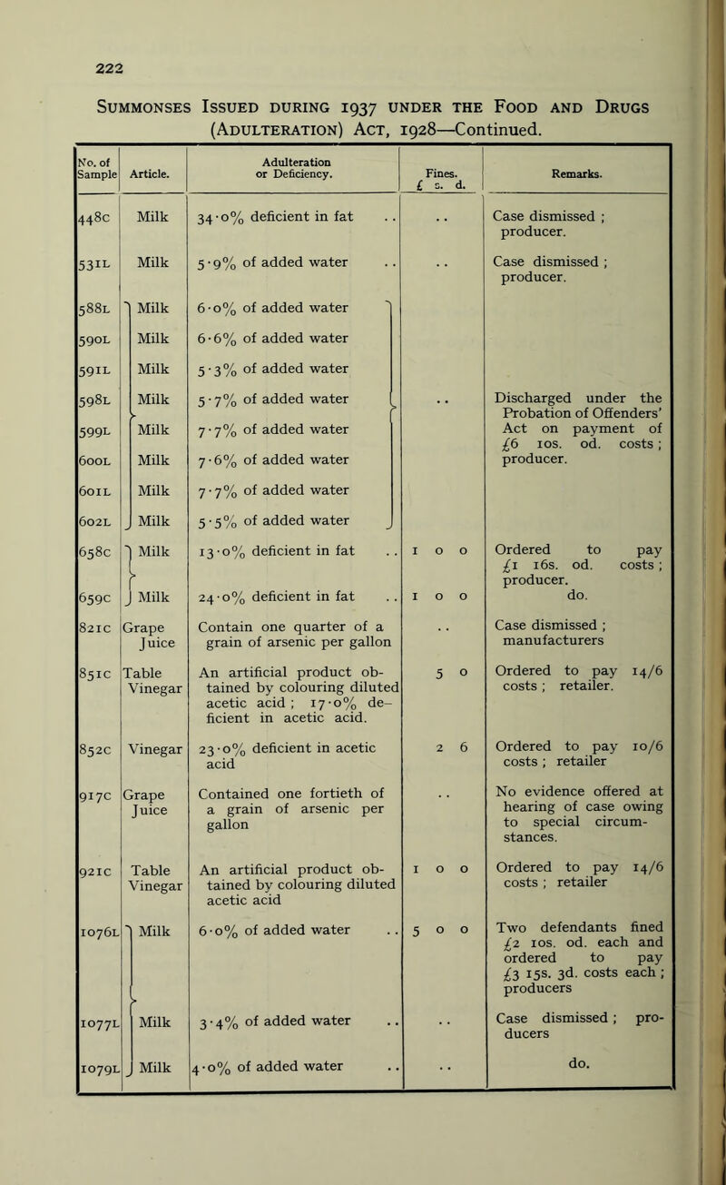 Summonses Issued during 1937 under the Food and Drugs (Adulteration) Act, 1928—Continued. No. of Sample Article. Adulteration or Deficiency. Fines. £ s. d. 448c 53IL 588L 590L 59IL 598l 599L 6ool 6oil 602L 658c 659c 821c 851c 852c 917c 1077L 1079L Milk Milk Milk Milk Milk Milk y Milk Milk Milk Milk Milk j Milk Grape Juice Table Vinegar Vinegar Grape Juice 921c Table Vinegar I076L ■) Milk Milk Milk 34'0% deficient in fat 5'9% of added water 6-o% of added water 6- 6% of added water 5 • 3 % of added water 5-7% of added water 7- 7% of added water 7 • 6% of added water 7-7% of added water 5 • 5% added water 13-0% deficient in fat 24-0% deficient in fat Contain one quarter of a grain of arsenic per gallon An artificial product ob¬ tained by colouring diluted acetic acid ; 17-0% de¬ ficient in acetic acid. 23-0% deficient in acetic acid Contained one fortieth of a grain of arsenic per gallon An artificial product ob¬ tained by colouring diluted acetic acid 6-o% of added water 3 -4% of added water 4-0% of added water 5 o 2 6 Remarks. Case dismissed ; producer. Case dismissed producer. Discharged under the Probation of Offenders’ Act on payment of £6 10s. od. costs; producer. Ordered to pay £1 16s. od. costs; producer. do. Case dismissed ; manufacturers Ordered to pay 14/6 costs ; retailer. Ordered to pay 10/6 costs ; retailer No evidence offered at hearing of case owing to special circum¬ stances. Ordered to pay 14/6 costs ; retailer Two defendants fined £2 10s. od. each and ordered to pay £3 15s. 3d. costs each ; producers Case dismissed ; ducers do. pro-