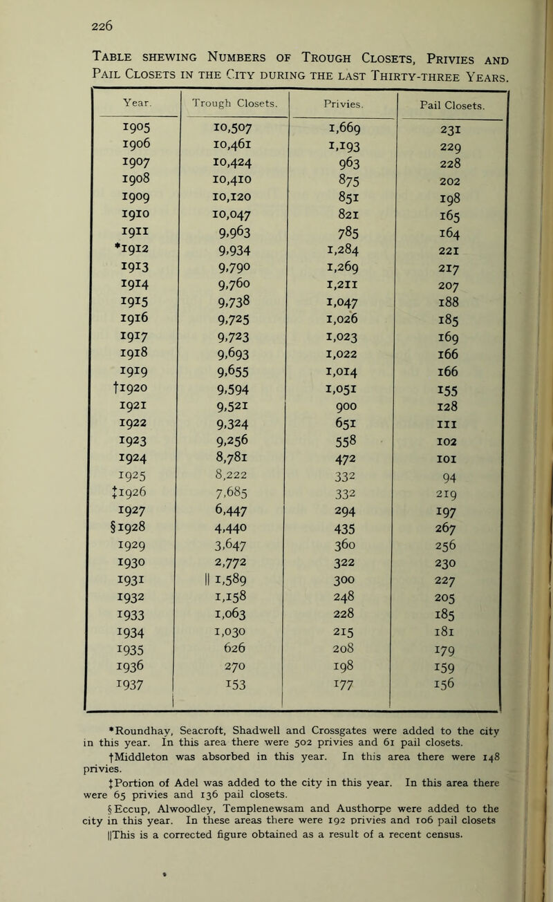 Table shewing Numbers of Trough Closets, Privies and Pail Closets in the City during the last Thirty-three Years. Year. Trough Closets. Privies. Pail Closets. I9°5 10,507 1,669 231 1906 10,461 1,193 229 1907 10,424 963 228 1908 10,410 875 202 I9O9 10,120 851 I98 I9IO 10,047 821 165 I9II 9-963 785 164 *1912 9-934 1,284 221 1913 9.790 1,269 217 I9I4 9,760 1,211 20 7 I9I5 9,738 1,047 188 1916 9,725 1,026 185 1917 9,723 1,023 169 1918 9,693 1,022 166 1919 9,655 1,014 l66 11920 9.594 1,051 155 1921 9,52i 900 128 1922 9.324 651 III 1923 9,256 558 102 1924 8,781 472 101 1925 8,222 332 94 £1926 7,685 332 219 1927 6,447 294 197 §1928 4,440 435 267 1929 3,647 360 256 1930 2,772 322 230 1931 II 1,589 300 227 1932 1,158 248 205 1933 1,063 228 185 I934 1,030 215 181 1935 626 208 179 1936 270 198 159 1937 ! i53 177 156 •Roundhay, Seacroft, Shadwell and Crossgates were added to the city in this year. In this area there were 502 privies and 61 pail closets. jMiddleton was absorbed in this year. In this area there were 148 privies. t Portion of Adel was added to the city in this year. In this area there were 65 privies and 136 pail closets. § Eccup, Alwoodley, Templenewsam and Austhorpe were added to the city in this year. In these areas there were 192 privies and 106 pail closets ||This is a corrected figure obtained as a result of a recent census.