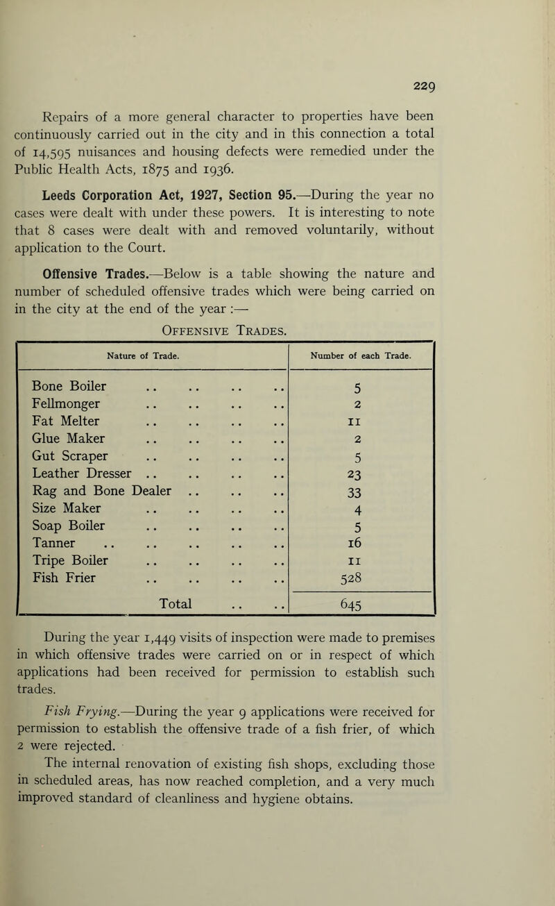 Repairs of a more general character to properties have been continuously carried out in the city and in this connection a total of 14,595 nuisances and housing defects were remedied under the Public Health Acts, 1875 and 1936. Leeds Corporation Act, 1927, Section 95.—During the year no cases were dealt with under these powers. It is interesting to note that 8 cases were dealt with and removed voluntarily, without application to the Court. Offensive Trades.—Below is a table showing the nature and number of scheduled offensive trades which were being carried on in the city at the end of the year:— Offensive Trades. Nature of Trade. Number of each Trade. Bone Boiler 5 Fellmonger 2 Fat Melter 11 Glue Maker 2 Gut Scraper 5 Leather Dresser .. 23 Rag and Bone Dealer .. 33 Size Maker 4 Soap Boiler 5 Tanner 16 Tripe Boiler 11 Fish Frier 528 Total 645 During the year 1,449 visits of inspection were made to premises in which offensive trades were carried on or in respect of which applications had been received for permission to establish such trades. Fish Frying.—During the year 9 applications were received for permission to establish the offensive trade of a fish frier, of which 2 were rejected. The internal renovation of existing fish shops, excluding those in scheduled areas, has now reached completion, and a very much improved standard of cleanliness and hygiene obtains.