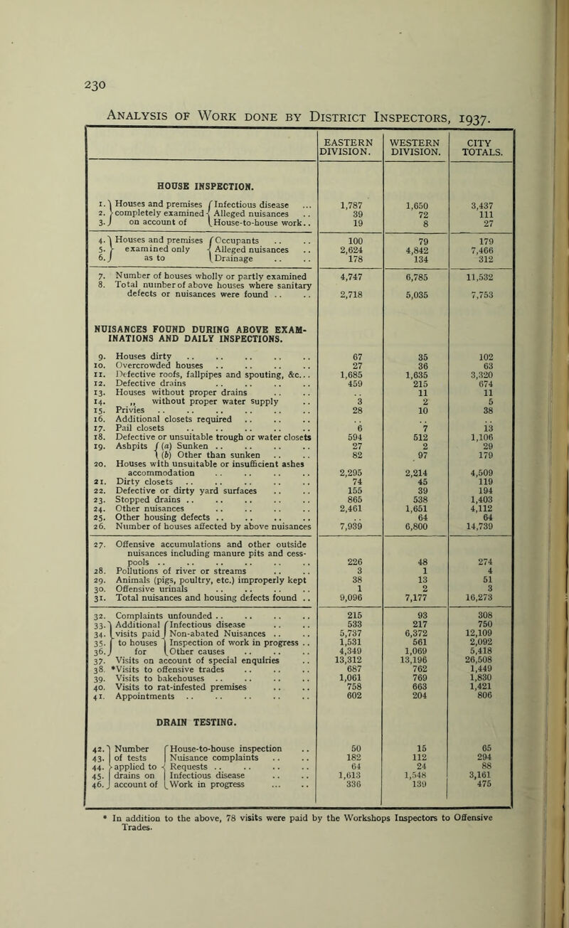 Analysis of Work done by District Inspectors, 1937. EASTERN DIVISION. WESTERN DIVISION. CITY TOTALS. HOUSE INSPECTION. i.\ Houses and premises ^Infectious disease 1,787 1,650 3,437 2. /completely examined-j Alleged nuisances 39 72 111 3.J on account of tHouse-to-house work.. 19 8 27 4* Houses and premises f Occupants 100 79 179 5- f examined only -[ Alleged nuisances 2,624 4,842 7,466 6.J as to V Drainage 178 134 312 7- Number of houses wholly or partly examined 4,747 6,785 11,532 8. Total number of above houses where sanitary defects or nuisances were found .. 2,718 5,035 7,753 NUISANCES FOUND DURING ABOVE EXAM¬ INATIONS AND DAILY INSPECTIONS. 9. Houses dirty 67 35 102 10. Overcrowded houses 27 36 63 II. Defective roofs, fallpipes and spouting, &c... 1,685 1,635 3,320 12. Defective drains 459 215 074 13- Houses without proper drains 11 11 14. ,, without proper water supply 3 2 5 15. Privies 28 10 38 l6. Additional closets required 17- Pail closets 6 7 i3 18. Defective or unsuitable trough or water closets 594 512 1,106 I9' Ashpits / (a) Sunken .. 27 2 29 1 (b) Other than sunken 82 97 179 20. Houses with unsuitable or insufficient ashes accommodation 2,295 2,214 4,509 21. Dirty closets 74 45 119 22. Defective or dirty yard surfaces 155 39 194 23- Stopped drains .. 865 538 1,403 24. Other nuisances 2,461 1,651 4,112 25. Other housing defects .. 64 64 26. Number of houses affected by above nuisances 7,939 6,800 14,739 27- Offensive accumulations and other outside nuisances including manure pits and cess¬ pools .. 226 48 274 28. Pollutions of river or streams 3 1 4 29. Animals (pigs, poultry, etc.) improperly kept 38 13 51 30. Offensive urinals 1 2 3 31* Total nuisances and housing defects found .. 9,096 7,177 16,273 32. Complaints unfounded .. 215 93 308 33-^ Additional (Infectious disease 533 217 750 34- visits paid Non-abated Nuisances .. 5,737 6,372 12,109 35- to houses Inspection of work in progress .. 1,531 561 2,092 36.; for Other causes 4,349 1,069 5,418 37- Visits on account of special enquiries 13,312 13,196 26,508 38. ♦Visits to offensive trades 687 762 1,449 39- Visits to bakehouses 1,061 769 1,830 40. Visits to rat-infested premises 758 663 1,421 41- Appointments 602 204 806 42.1 DRAIN TESTING. Number f House-to-house inspection 50 15 65 43- of tests Nuisance complaints 182 112 294 44- applied to <! Requests .. 04 24 88 45- drains on Infectious disease 1,613 1,548 3,161 46. J account of Work in progress . 336 139 475 ♦In addition to the above, 78 visits were paid by the Workshops Inspectors to Offensive Trades.