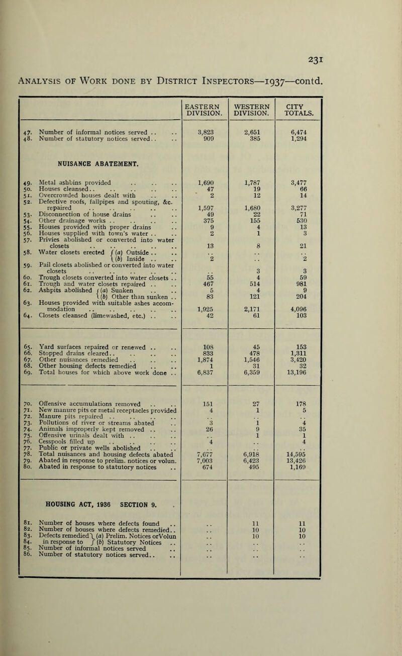 Analysis of Work done by District Inspectors—1937—contd. EASTERN DIVISION. WESTERN DIVISION. CITY TOTALS. 47. Number of informal notices served .. 3,823 2,651 6,474 48. Number of statutory notices served.. 909 385 1,294 NUISANCE ABATEMENT. 49. Metal ashbins provided 1,690 1,787 3,477 50. Houses cleansed.. 47 19 66 51. Overcrowded houses dealt with 2 12 14 52. Defective roofs, fallpipes and spouting, &c. repaired 1,597 1,680 3,277 53. Disconnection of house drains 49 22 71 54. Other drainage works .. 375 155 530 55. Houses provided with proper drains 56. Houses supplied with town’s water . . 9 4 13 2 1 3 57. Privies abolished or converted into water closets 13 8 21 58. Water closets erected / (a) Outside .. \ (b) Inside .. 2 2 59. Pail closets abolished or converted into water closets 3 3 60. Trough closets converted into water closets .. 56 4 59 61. Trough and water closets repaired .. 467 514 981 62. Ashpits abolished f (a) Sunken 5 4 9 t (b) Other than sunken .. 83 121 204 63. Houses provided with suitable ashes accom¬ modation 1,925 2,171 4,096 64. Closets cleansed (limewashed, etc.) .. 42 61 103 65. Yard surfaces repaired or renewed .. 108 45 153 66. Stopped drains cleared.. 833 478 1,311 67. Other nuisances remedied 1,874 1,546 3,420 68. Other housing defects remedied 1 31 32 69. Total houses for which above work done . . 6,837 6,359 13,196 70. Offensive accumulations removed 151 27 178 71. New manure pits or metal receptacles provided 4 1 5 72. Manure pits repaired .. 73. Pollutions of river or streams abated 3 i 4 74. Animals improperly kept removed . . 26 9 35 75- Offensive urinals dealt with . . 1 1 76. Cesspools filled up 4 4 77- Public or private wells abolished 78. Total nuisances and housing defects abated 7,677 7,003 6,918 14,595 79. Abated in response to prelim, notices or volun. 6,423 13,426 80. Abated in response to statutory notices 674 495 1,169 HOUSING ACT, 1936 SECTION 9. 81. Number of houses where defects found 11 11 82. Number of houses where defects remedied.. 10 10 83. Defects remedied \ (a) Prelim. Notices orVolun 10 10 84. in response to f (6) Statutory Notices 85. Number of informal notices served 86. Number of statutory notices served..