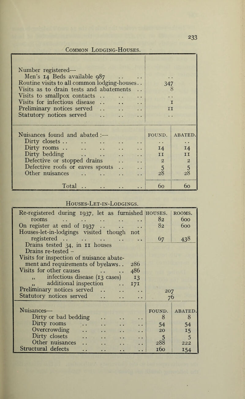 Common Lodging-Houses. Number registered— Men’s 14 Beds available 987 Routine visits to all common lodging-houses.. Visits as to drain tests and abatements . . Visits to smallpox contacts Visits for infectious disease Preliminary notices served Statutory notices served 347 8 1 11 Nuisances found and abated :— FOUND. ABATED. Dirty closets .. Dirty rooms .. 14 14 Dirty bedding II II Defective or stopped drains 2 2 Defective roofs or eaves spouts .. 5 5 Other nuisances 28 28 Total .. 60 60 Houses-Let-in-Lodgings. Re-registered during 1937, let as furnished rooms On register at end of 1937 Houses-let-in-lodgings visited though not registered Drains tested 34, in 11 houses Drains re-tested - Visits for inspection of nuisance abate¬ ment and requirements of byelaws.. 286 Visits for other causes .. .. 486 „ infectious disease (13 cases) 13 ,, additional inspection .. 171 Preliminary notices served Statutory notices served HOUSES. 82 82 67 ROOMS. 600 600 438 207 76 Nuisances— FOUND. ABATED. Dirty or bad bedding 8 8 Dirty rooms 54 54 Overcrowding 20 15 Dirty closets 5 5 Other nuisances .. 288 222 Structural defects 160 154