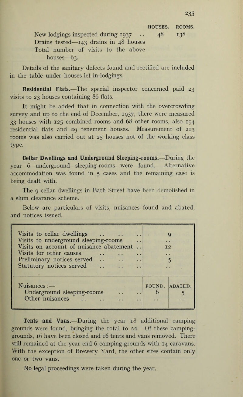HOUSES. ROOMS. New lodgings inspected during 1937 .. 48 138 Drains tested—143 drains in 48 houses Total number of visits to the above houses—63. Details of the sanitary defects found and rectified are included in the table under houses-let-in-lodgings. Residential Flats.—The special inspector concerned paid 23 visits to 23 houses containing 86 flats. It might be added that in connection with the overcrowding survey and up to the end of December, 1937, there were measured 33 houses with 125 combined rooms and 68 other rooms, also 194 residential flats and 29 tenement houses. Measurement of 213 rooms was also carried out at 25 houses not of the working class type. Cellar Dwellings and Underground Sleeping-rooms.—During the year 6 underground sleeping-rooms were found. Alternative accommodation was found in 5 cases and the remaining case is being dealt with. The 9 cellar dwellings in Bath Street have been demolished in a slum clearance scheme. Below are particulars of visits, nuisances found and abated, and notices issued. Visits to cellar dwellings Visits to underground sleeping-rooms Visits on account of nuisance abatement .. Visits for other causes Preliminary notices served Statutory notices served 9 12 5 Nuisances :— FOUND. ABATED. Underground sleeping-rooms 6 5 Other nuisances Tents and Vans.—During the year 18 additional camping grounds were found, bringing the total to 22. Of these camping- grounds, 16 have been closed and 16 tents and vans removed. There still remained at the year end 6 camping-grounds with 14 caravans. With the exception of Brewery Yard, the other sites contain only one or two vans. No legal proceedings were taken during the year.