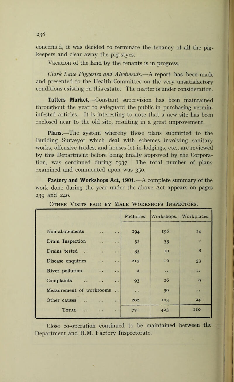 concerned, it was decided to terminate the tenancy of all the pig- keepers and clear away the pig-styes. Vacation of the land by the tenants is in progress. Clark Lane Piggeries and Allotments.—A report has been made and presented to the Health Committee on the very unsatisfactory conditions existing on this estate. The matter is under consideration. Tatters Market.—Constant supervision has been maintained throughout the year to safeguard the public in purchasing vermin- infested articles. It is interesting to note that a new site has been enclosed near to the old site, resulting in a great improvement. Plans.—The system whereby those plans submitted to the Building Surveyor which deal with schemes involving sanitary works, offensive trades, and houses-let-in-lodgings, etc., are reviewed by this Department before being finally approved by the Corpora¬ tion, was continued during 1937. The total number of plans examined and commented upon was 350. Factory and Workshops Act, 1901.—A complete summary of the work done during the year under the above Act appears on pages 239 and 240. Other Visits paid by Male Workshops Inspectors. Factories. Workshops. Workplaces. Non-abatements 194 196 14 Drain Inspection 32 33 2 Drains tested 35 IO 8 Disease enquiries 213 l6 53 River pollution 2 .-. Complaints 93 26 9 Measurement of workrooms .. 39 •• Other causes 202 103 24 Total 771 423 no Close co-operation continued to be maintained between the Department and H.M. Factory Inspectorate.