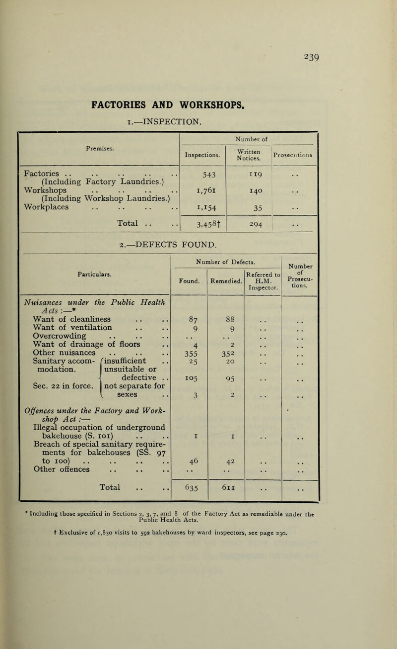 FACTORIES AND WORKSHOPS. i.—INSPECTION. Premises. Inspections. Number of Notices. Prosecutions Factories .. 543 119 (Including Factory Laundries.) Workshops 1,761 140 (Including Workshop Laundries.) Workplaces 1.154 35 Total .. 3.45^t 294 2.—DEFECTS FOUND. Particulars. Found. Remedied. Referred to H.M. Inspector. of i Prosecu¬ tions. Nuisances under the Public Health Acts :—* Want of cleanliness 87 88 Want of ventilation 9 9 Overcrowding . . Want of drainage of floors 4 2 Other nuisances 355 352 Sanitary accom- f insufficient 25 20 modation. unsuitable or defective .. 105 95 Sec. 22 in force. not separate for sexes 3 2 Offences under the Factory and Work¬ shop Act:— Illegal occupation of underground bakehouse (S. ioi) I I Breach of special sanitary require¬ ments for bakehouses (SS. 97 to 100) 46 42 Other offences .-** Total 635 6ll Number of Defects. * Including those specified in Sections 2, 3, 7, and 8 of the Factory Act as remediable under the Public Health Acts. t Exclusive of 1,830 visits to 592 bakehouses by ward inspectors, see page 230.