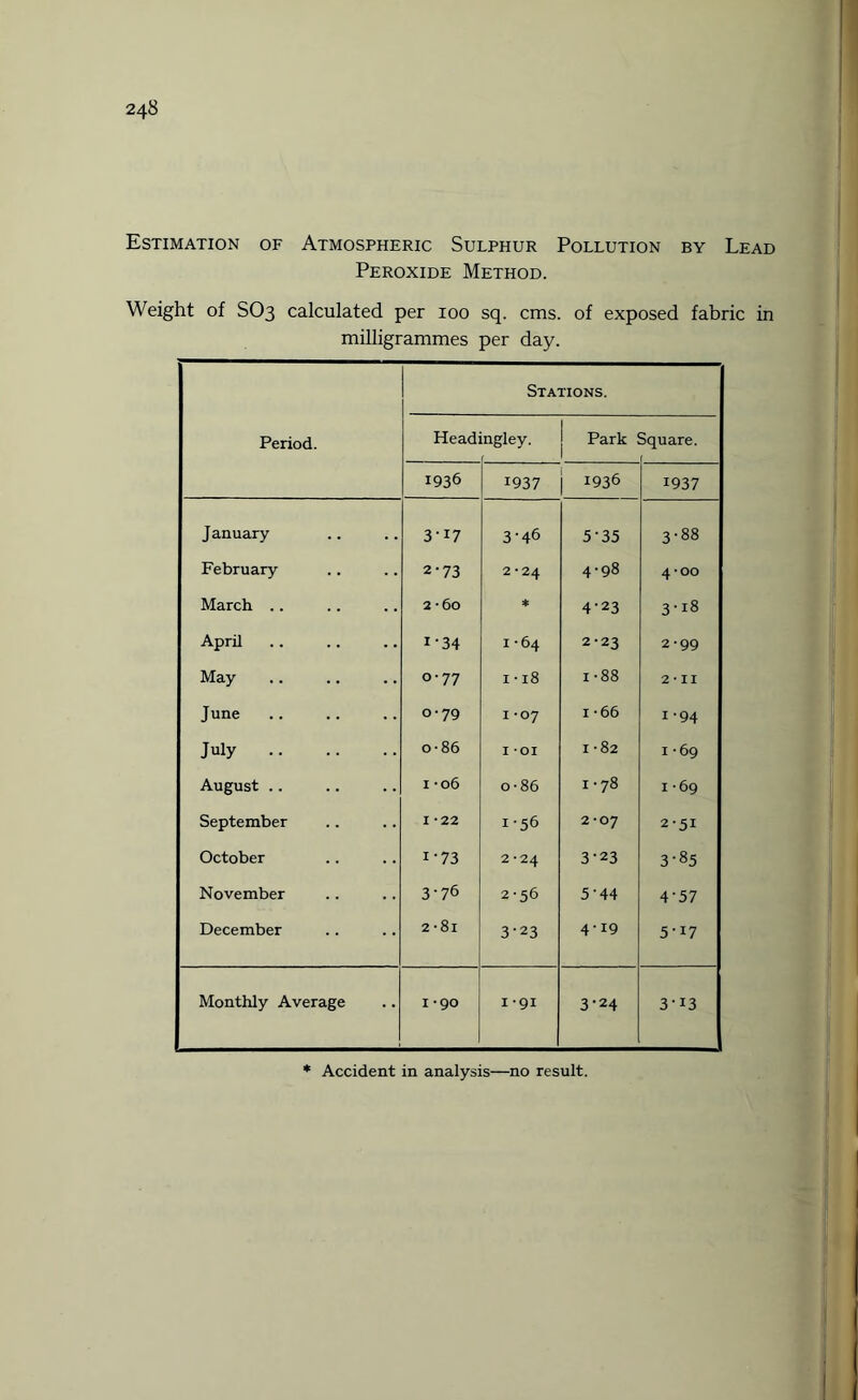 Estimation of Atmospheric Sulphur Pollution by Lead Peroxide Method. Weight of SO3 calculated per 100 sq. cms. of exposed fabric in milligrammes per day. Period. Stations. Head ngley. Park Square. 1936 1937 1936 1937 January 3-i7 3-46 5'35 3-88 February 2*73 2*24 4-98 4-00 March .. 2-60 * 4-23 3-18 April i-34 1 -64 2-23 2-99 May 0-77 1 • 18 1-88 2 • II June 0-79 I *07 1-66 1'94 July . o-86 I OI 1 -82 1 -69 August .. 1 -06 o-86 1 • 78 1 -69 September I *22 1-56 2*07 2-51 October i-73 2*24 3-23 3-85 November 3-76 2-56 5‘44 4'57 December 2 ■ 81 3-23 4-19 5-i7 Monthly Average I *90 1-91 3-24 3-13 Accident in analysis—no result.