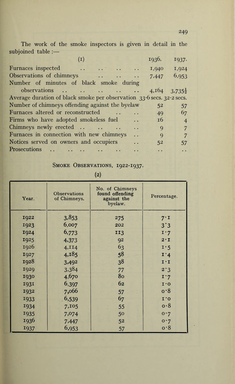 The work of the smoke inspectors is given in detail in the subjoined table :— (1) 1936. *937- Furnaces inspected 1,940 1,924 Observations of chimneys Number of minutes of black smoke during 7-447 6,953 observations 4,164 3,7351 Average duration of black smoke per observation 33-6 secs. 32 •2 secs. Number of chimneys offending against the byelaw 52 57 Furnaces altered or reconstructed 49 67 Firms who have adopted smokeless fuel 16 4 Chimneys newly erected 9 7 Furnaces in connection with new chimneys 9 7 Notices served on owners and occupiers 52 57 Prosecutions Smoke Observations, 1922-1937. (2) Year. Observations of Chimneys. No. of Chimneys found offending against the byelaw. Percentage. 1922 3,853 275 7-1 1923 6,007 202 3’3 I924 6,773 113 i*7 1925 4,373 92 2*1 1926 4,H4 63 i-5 I927 4A85 58 i'4 1928 3,492 38 1 -i 1929 3,384 77 2-3 1930 4,670 80 i‘7 1931 6,397 62 1-0 1932 7,066 57 0’8 1933 6,539 67 I '0 1934 7A05 55 o-8 1935 7,074 50 0-7 1936 7,447 52 0-7 1937 6,953 57 o-8