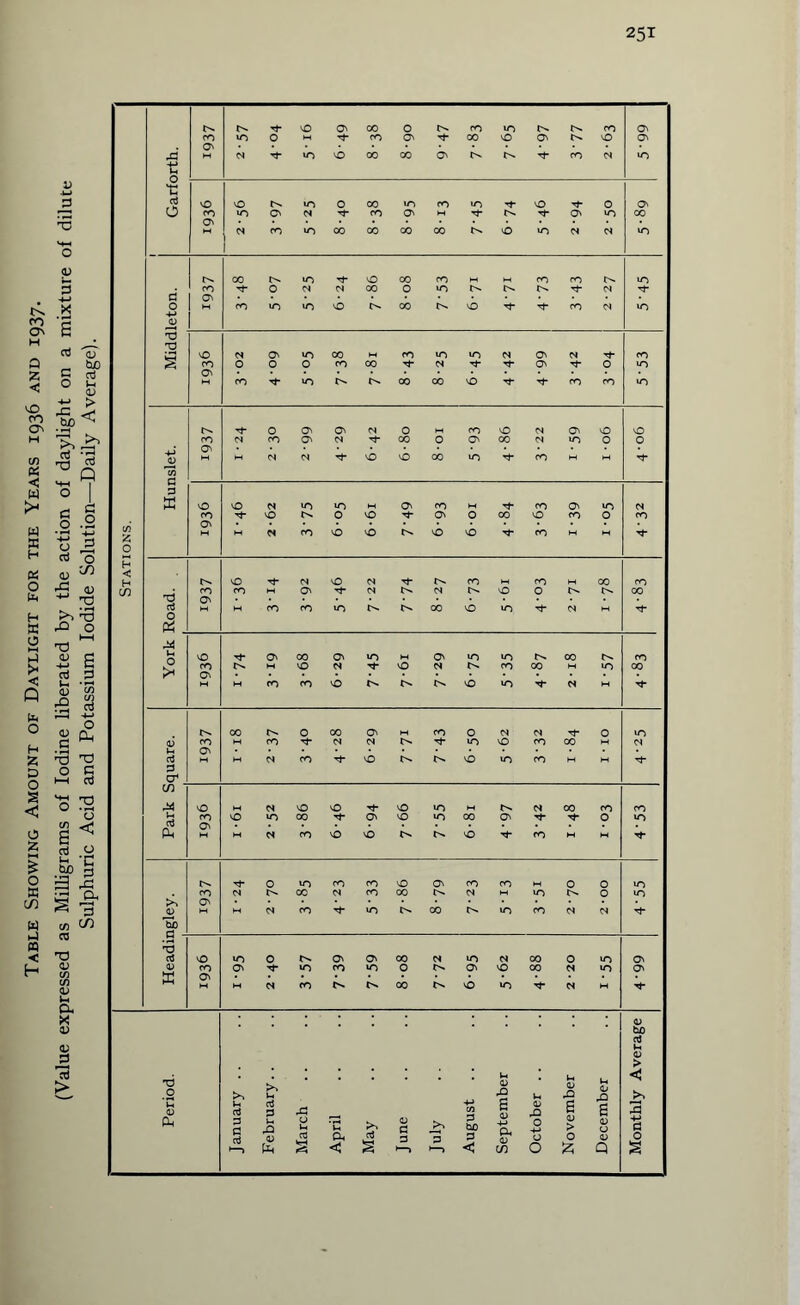 Table Showing Amount of Daylight for the Years 1936 and 1937. (Value expressed as Milligrams of Iodine liberated by the action of daylight on a mixture of dilute Sulphuric Acid and Potassium Iodide Solution—Daily Average).