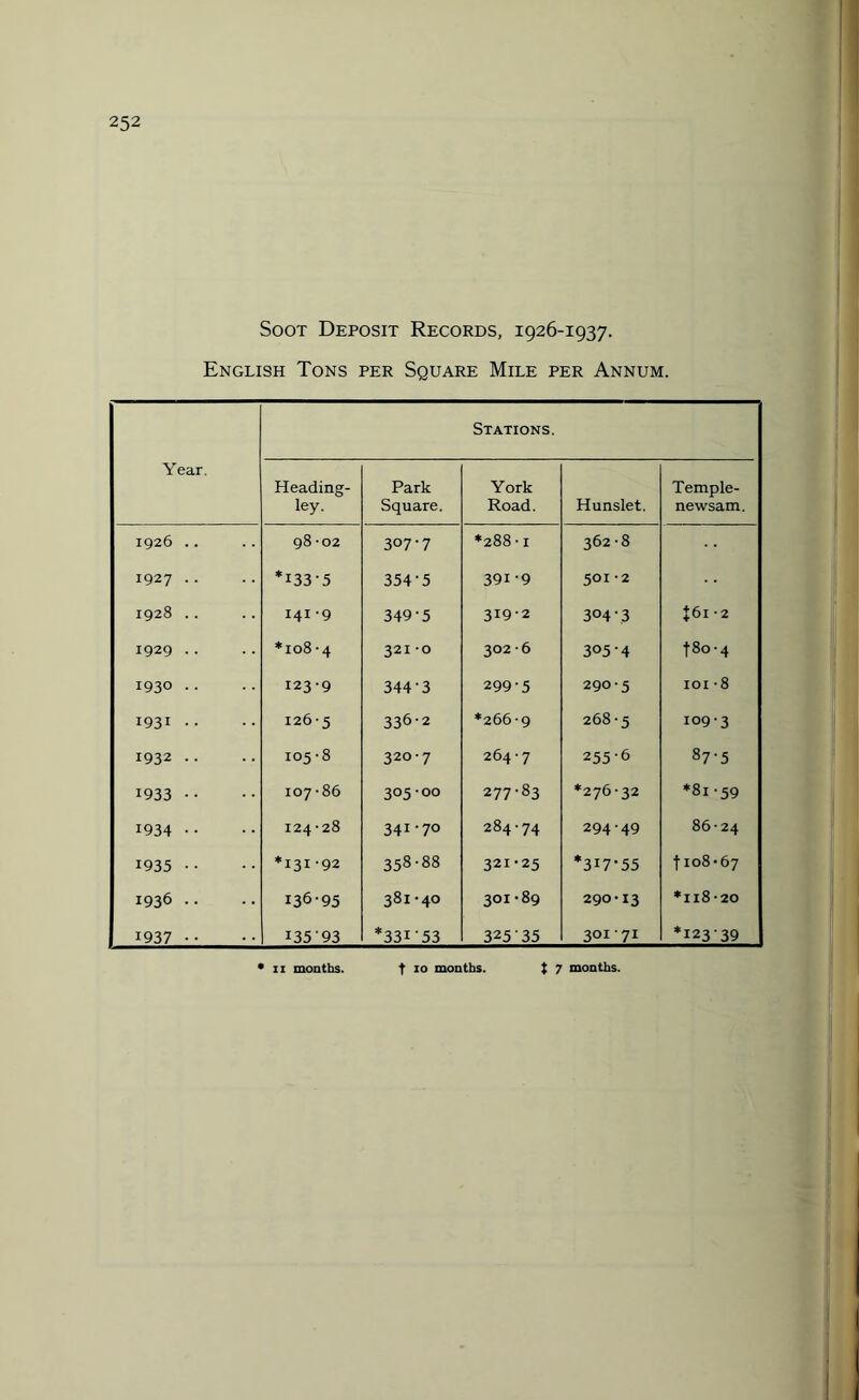 Soot Deposit Records, 1926-1937. English Tons per Square Mile per Annum. Year. Stations. Heading- ley. Park Square. York Road. Hunslet. Temple- newsam. 1926 .. 98-02 307-7 *288-1 362-8 1927 .. *133-5 354-5 391-9 501-2 1928 .. 141'9 349-5 319-2 304-3 J6l -2 1929 .. *108-4 321 -o 302-6 305-4 t8o-4 1930 . . 123-9 344 3 299-5 290-5 101 -8 1931 .. 126-5 336-2 *266-9 268-5 109-3 1932 .. 105-8 320-7 264-7 255-6 87-5 1933 • • 107-86 305-00 277-83 *276-32 *81-59 1934 .. 124-28 34I-70 284-74 294-49 86-24 1935 .. *131-92 358-88 321-25 *317-55 fio8-67 1936 .. i36-95 381-40 301-89 290-13 *118-20 1937 •• I35-93 *33153 325 35 301-71 *12339 • ii months. f 10 months. $ 7 months.