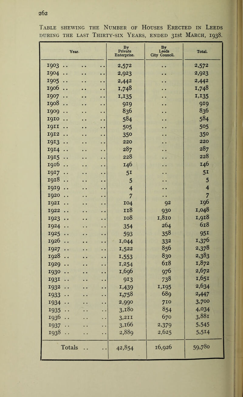 Table shewing the Number of Houses Erected in Leeds DURING THE LAST THIRTY-SIX YEARS, ENDED 31st MARCH, 1938. Year. By Private Enterprise. By Leeds City Council. Total. 1903 . 2,572 2,572 1904 . 2,923 2,923 1905 . 2,442 2,442 I906. 1,748 1,748 1907 . 1,135 1,135 H vO 0 00 9X9 919 1909. 836 836 1910. 584 584 1911. 505 505 1912. 350 350 1913. 220 220 i9x4. 287 287 19*5. 228 228 19x6 .. 146 146 1917. 51 51 1918. 5 5 1919. 4 4 1920. 7 • • 7 1921. 104 92 196 1922. 118 930 1,048 1923. 108 I,8l0 1,918 1924. 354 264 618 1925. 593 358 95i 1926. 1,044 332 i,376 1927. 1,522 856 2,378 1928. L553 830 2,383 1929. x,254 6l8 1,872 1930 . 1,696 976 2,672 I93i. 9i3 738 1,651 1932 . L439 1,195 2,634 1933 . 1,758 689 2,447 1934 . 2,990 710 3,700 1935 . 3,180 854 4,034 1936. 3,211 670 3,881 1937 . 3,166 2,379 5,545 1938 . 2,889 2,625 5,5i4 Totals .. 42,854 16,926 59,78o