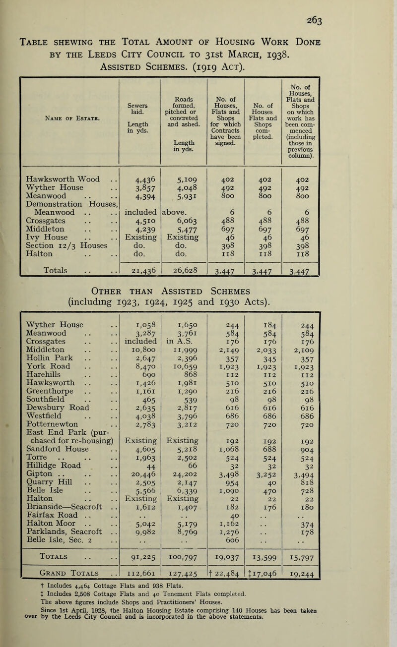 Table shewing the Total Amount of Housing Work Done by the Leeds City Council to 31st March, 1938. Assisted Schemes. (1919 Act). Name of Estate. Sewers laid. Length in yds. Roads formed, pitched or concreted and ashed. Length in yds. No. of Houses, Flats and Shops for which Contracts have been signed. No. of Houses Flats and Shops com¬ pleted. No. of Houses, Flats and Shops on which work has been com¬ menced (including those in previous column). Hawks worth Wood 4.436 5.109 402 402 402 Wyther House 3.857 4,048 492 492 492 Meanwood Demonstration Houses, 4.394 5,931 800 800 800 Meanwood .. included above. 6 6 6 Crossgates 4.5io 6,063 488 488 488 Middleton 4.239 5.477 697 697 697 Ivy House Existing Existing 46 46 46 Section 12/3 Houses do. do. 398 398 398 Halton do. do. 118 118 118 Totals 21,436 26,628 3,447 3,447 3,447 Other than Assisted Schemes (including 1923, 1924, 1925 and 1930 Acts). Wyther House 1,058 1,650 244 184 244 Meanwood 3,287 3,76i 584 584 584 Crossgates included in A.S. 176 176 176 Middleton 10,800 11,999 2,149 2,033 2,109 Hollin Park 2,647 2,396 357 345 357 York Road 8,470 10,659 1,923 1,923 1,923 Harehills 690 868 112 112 112 Hawksworth 1,426 1,981 510 510 5IQ Greenthorpe 1,161 1,290 216 216 216 Southfield 465 539 98 98 98 Dewsbury Road 2,635 2,817 616 616 616 Westfield 4,038 3,796 686 686 686 Potternewton 2,783 3,212 720 720 720 East End Park (pur¬ chased for re-housing) Existing Existing 192 192 192 Sandford House 4,605 5.218 1,068 688 904 Torre 1,963 2,502 524 524 524 Hillidge Road 44 66 32 32 32 Gipton .. 20,446 24,202 3,498 3,252 3,494 Quarry Hill 2,505 2T47 954 40 818 Belle Isle 5,566 6,339 1,090 470 728 Halton Existing Existing 22 22 22 Brianside—Seacroft .. 1,612 1,407 182 176 180 Fairfax Road .. 40 Halton Moor .. 5,042 5A79 1,162 374 Parklands, Seacroft . . 9,982 8,769 1,276 r78 Belle Isle, Sec. 2 606 Totals 91,225 100,797 19,037 13,599 15,797 Grand Totals 112,661 127,425 122,484 t 17.046 19,244 t Includes 4,464 Cottage Flats and 938 Flats. t Includes 2,508 Cottage Flats and 40 Tenement Flats completed. The above figures include Shops and Practitioners’ Houses. Since 1st April, 1928, the Halton Housing Estate comprising 140 Houses has been taken over by the Leeds City Council and is incorporated in the above statements.