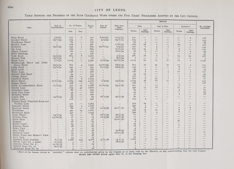264a CITY OF LEEDS. Table Showing the Progress of the Slum Clearance Work under the Five Years’ Programme Adopted by the City Council. Results. Date of No. of Houses Popula- Date of Date when Pink. Pink to Grey. Excluded f Area. Representation. tion. Inquiry. Order Demolished. Pink. Grey. Confirmed. Houses. Other Buildings. Houses. Other Buildings. Houses. Other Buildings. West Street .. 3/9/31 222 6 716 6/10/32 II/3/33 222 _ _ , , 2 228 Cavalier Street I9/I/33 103 — 381 9/5/33 25/7/33 103 I — — — — 103 Woodhouse Street ,, 83 — 276 ,, 2/10/33 83 3 — — — — 83 Meadow Lane 15/2/33 229 I 981 10/10/33 209 20 I — 19 I 210 Newtown 245 4 879 2/3/34 242 6 3 6 — — 249 Isle Lane ,, 229 — 894 ,, 21/2/34 220 32 3 — 6 — 224 Albion Terrace ,, 62 — ' 203 ,, 16/2/34 56 6 -r~ — 6 2 59 Bell’s Buildings ,, 41 — 156 ,, 5/3/34 41 I — — — — 41 York Road 24/4/33 603 8 2,301 ,, 581 28 9 2 13 23 578 Blezard Fold I9/I/33 7 — 28 — 6/7/34 7 — —• — — 7 Marsh Lane Marlborough Street and Little 7/2/34 1,214 7 4,352 27/6/34 24/10/34 22/12/34 18/5/35 LI74 813 62 27 10 13 2 1,050 Queen Street 19/4/34 871 4 2,999 26 4i 22 17 3 775 Camp Field .. 13/6/34 141 — 532 22/1/35 16/9/35 133 — — — 8 — 119 Land Court .. ,, 47 — 139 ,, 39 4 — 1 8 — 39 Water Lane .. ,, 136 — 500 ,, ,, 126 2 — 4 10 2 117 Hunslet Hall Road .. ,, 44 — 113 ,, ,, 44 13 — 1 — — 43 Cottage Street , , 109 — 368 > 1 ,, 107 2 — 1 2 — 102 Cromwell Street 622 6 2A33 ,, ,, 582 8 37 6 3 1 76 Sweet Street .. 21/12/34 1,069 139 4.II9 2/5/35 24/9/35 1,049 38 20 12 — — 423 Regent Street 268 2 811 » » ,, 268 8 — 1 — — 268 South Accommodation Road II/3/35 322 21 1,288 22/10/35 25/5/36 3QI — 13 — 8 — — Ellerby Lane 773 47 2,626 ,, ,, 746 13 IO 4- 17 — 30 Pontefract Lane 86 — 225 ,, ,, 83 — — — 3 — 84 Long Close Lane ,, 33 — 107 ,, U 33 — — — — — 33 Hampton Street ,, 33 — 100 28/1/36 26/9/36 3i — — — 2 — 28 Copley Hill .. 19/6/35 20 — 64 20 — — — — — — Spence Lane .. Gelderd Road, Whitehall Road and >' 128 — 397 ” ” 127 3 1 Wortley Lane 47i — 1,305 ,, ,, 470 24 — — I 1 — Domestic Street 353 5 1,106 ,, Io/n/36 346 7 6 — I — — Reservoir Street n 86 228 12/5/36 84 6 — — 2 2 — Woodhouse 392 24 1,162 U ,, 369 17 15 — 8 8 1 — Meanwood Road 19/7/35 352 1,045 28/1/36 ,, 329 8 4 — — — Canal Wharf .. 25 — 81 26/9/36 21 — — — — l6 Orchella Place 15/10/35 11 — 24 12/5/36 22/8/36 11 — — — — — Salem Place .. 14 — 47 IO/H/36 13 — — — 16 Kirkgate > » 26 — 65 ,, M 9 1 - — — Belfort Court.. 23 — 5i ,, f f 23 — — — Talavera Street 18 — 60 # > 1 » 12 — — — 0 Kirk’s Yard . . 5 — 17 » 1 4 — 1 — Grey Walk . . 12 — 36 22/8/36 12 — — — Chadwick Court 15 — 37 10/11/36 15 — — — 15 Maude Street and Barker’s Yard.. 11 — 48 1 1 11 — — — 4 Lee’s Yard 15 — 37 # f ,, 15 — — — Kirkstall Road (Central) Ellerby Lane No. 3 (part) Talavera Street No. 2.. Gelderd Road No. ia 8/1/36 II/3/35 15/10/35 19/6/35 1,088 3 6 1 237 4,116 9 19 3 3/11/36 23/4/37 18/9/36 1,069 3 6 1 3 19 — — — — Meanwood Road No. 8a 5 1 — 20 — 5 ——-. —“—-- t Most of the houses shown in  excluded ” column were on undertakings given by the Owners or so dealt with by the Ministry on the understanding that the City Council should take further action under Part II. of the Housing Act.
