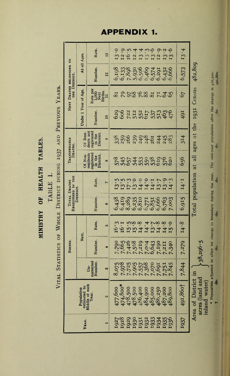 MINISTRY OF HEALTH TABLES. w < H in 05 < W tn D O > w 05 Q Z <! co O' o z S D Q H U 2 H c/i Q w j o a £ u. O tn y H in H < H CO <4 < H > Nett Deaths belonging to the District. At all Ages. Rate. 13 O O' u~> Tt- -tf COv£> O' N vO CO <N O <N CO CO CO N COCO mhmhwwhmhm co M Number. 12 00 CO 00 O VO O' Nf H NO O' co O' co O vO 1C. O' COvO m HOC O' uvT N 'dVO vO vo' N in o'o O vO O vC CO m vO Under 1 Year of Age. Kate per 1,000 Nett Births. 11 H O' C^OO vO 00 H H lO oo tc. 00 r^oo oo covo vo vO Number. 10 O'VO CN Cl CM t^ Co CO COVO CUOOJHlOHCOHvOt^ vo VO Co un ITJVO un in ->d- Tf H Ov Transferable Deaths. Of Resi¬ dents not registered in the District. 9 CC O' VO O' O'00 H ■sj- VO CO CO IOVO CO Tf ^“VO -4- ^oo CO NNNNNNNNN Tt H CO Of Non¬ residents registered in the District. 8 00 in N Tt ro C 00 O' VO C n Tt-m vt-m m ro h m i/ovo in m m rovo mvo o in O Total Deaths Registered in the District. Rate. 1 7 UOUOCOO O O H C^ O' CO COfONCO't'^'tcOcO't mmhmhmhhhm H M Number. 6 00 O' O' uo O H HvO coco OO H 00 CO H O. UOvO VO O TtN Ncq_ to.oovc to- O vo' vo' oo' vo' vo' o' vO* o' o' Co m H qv vO Births. Nett. Rate. 5 co h moo oo Tt- c^oo oo o o> m mmt tcnttm HHHMHHHHHH 00 H Number. 4 o uoo oo Otmo h o ovo MOHc-^-aNH-^- t>.o^ ^ in n o io w. N co to to. to. t>. to t^o'to cC cA O' c^ (N to. Un¬ corrected Number. 3 UOOO uo uo 10.00 O H H UO Co Co N O uoo Co O' UO d- o ck to. q uo co o_ o tooo oo' tO-totr^Coto^CotoCoCo °°. to. Population estimated to Middle of each Year. 2 * oooooooooo ooooo ooooo vqoo, uoiq^ovo ci <n oo c< 4-co' oo o' vj-inio to O' H— o vO CO H Ybak. 1 c^oo o\o H N cot mvO <N N CQ CO CO CO CO CO CO CO MMMHHHHHHH to. CO O' M I Area of District in Total population at all ages at the 1931 Census 482,809 acres (land and S-38,296 *5 inland water) J • Population adjusted to allow ror change in boundary during the year. The mid-vear population after the change is 476,500. t do. do. do. do. do. do. 491,880.