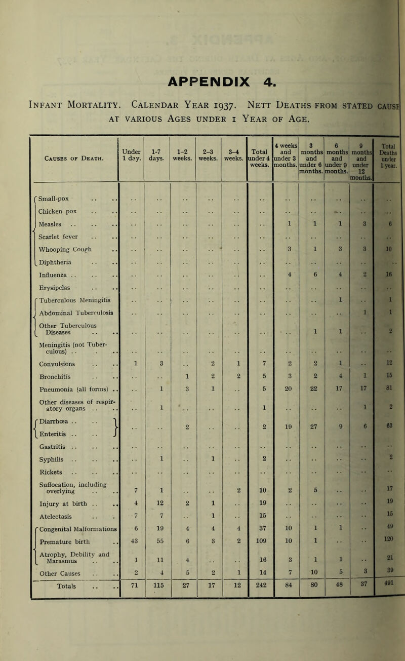 Infant Mortality. Calendar Year 1937. Nett Deaths from stated causi at various Ages under i Year of Age. Causes of Death. Under 1 day. 1-7 days. 1-2 weeks. 2-3 weeks. 3-1 weeks. Total under 4 weeks. 4 weeks and under 3 months. 3 months and under 6 months. 6 months and under 9 months. 9 months and under 12 months. Total Deaths under 1 year. Small-pox Chicken pox Measles i 1 1 3 6 Scarlet fever Whooping Cough 3 1 3 3 10 Diphtheria Influenza . . 4 6 4 2 16 Erysipelas ' Tuberculous Meningitis Abdominal Tuberculosis i 1 1 1 Other Tuberculous Diseases 1 i 2 Meningitis (not Tuber¬ culous) .. Convulsions i 3 2 1 7 2 2 i 12 Bronchitis i 2 2 5 3 2 4 1 15 Pneumonia (all forms) .. 1 3 1 5 20 22 17 17 81 Other diseases of respir¬ atory organs 1 1 1 2 ' Diarrhoea .. 1 Enteritis .. J Gastritis .. 2 2 19 27 9 6 63 Syphilis 1 1 2 2 Rickets Suffocation, including overlying 7 1 2 10 2 5 17 Injury at birth .. .. 4 12 2 1 19 19 Atelectasis 7 7 1 15 15 ' Congenital Malformations 6 19 4 4 4 37 10 1 1 49 Premature birth 43 55 6 3 2 109 10 1 120 Atrophy, Debility and Marasmus 1 11 4 16 3 1 1 21 Other Causes 2 4 5 2 1 14 7 10 5 3 39 Totals 71 115 27 17 12 242 84 80 48 37 491