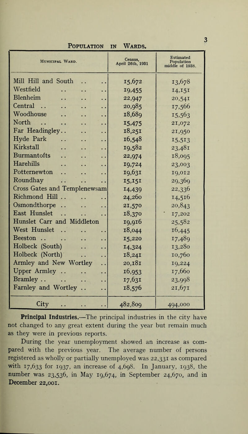 3 Municipal Ward. Census, April 26th, 1981 Estimated Population middle of 1938. Mill Hill and South .. 15.672 13.678 Westfield 19.455 14,151 Blenheim 22,947 20,541 Central .. 20,985 17,566 Woodhouse 18,689 15,563 North 15.475 21,072 Far Headingley.. 18,251 21,950 Hyde Park 16,548 15,513 Kirkstall 19.582 23,481 Burmantofts 22,974 18,095 Harehills 19.724 23,003 Potternewton 19.631 19,012 Roundhay I5.I5I 29,369 Cross Gates and Templenewsam 14.439 22,336 Richmond Hill .. 24,260 14,516 Osmondthorpe .. 21,570 20,843 East Hunslet 18,370 ■ 17,202 Hunslet Carr and Middleton i9,9I6 25,582 West Hunslet .. 18,044 16,445 Beeston .. 15,220 17,489 i Holbeck (South) 14.324 13,280 Holbeck (North) 18,241 10,760 Armley and New Wortley 20,181 19,224 Upper Armley .. 16,953 17,660 Bramley .. 17.631 23,998 Farnley and Wortley .. 18,576 21,671 City . 482,809 494,000 Principal Industries.—The principal industries in the city have not changed to any great extent during the year but remain much as they were in previous reports. During the year unemployment showed an increase as com¬ pared with the previous year. The average number of persons registered as wholly or partially unemployed was 22,331 as compared with 17,633 for 1937, an increase of 4,698. In January, 1938, the number was 23,536, in May 19,674, in September 24,670, and in December 22,001.