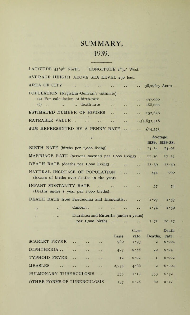 SUMMARY, 1939. LATITUDE 53°48' North. LONGITUDE i°32' West. AVERAGE HEIGHT ABOVE SEA LEVEL 250 feet. AREA OF CITY . 38.296-5 Acres POPULATION (Registrar-General’s estimate) (a) For calculation of birth-rate (b) ,, ,, ,, death-rate 497,000 488,ooo ESTIMATED NUMBER OF HOUSES .. 152,626 RATEABLE VALUE . • -^3.837.4i8 SUM REPRESENTED BY A PENNY RATE .. ^14.573 # BIRTH RATE (births per 1,000 living) Average 1939. 1929-38. 14-24 14-91 MARRIAGE RATE (persons married per 1,000 living).. 22*30 17-27 DEATH RATE (deaths per 1,000 living) .. • • 13*39 1349 NATURAL INCREASE OF POPULATION (Excess of births over deaths in the year) 544 690 INFANT MORTALITY RATE (Deaths under 1 year per 1,000 births). 57 74 DEATH RATE from Pneumonia and Bronchitis. . 1 -07 i’57 ,, ,, Cancer.. 1-74 i-59 ,, ,, Diarrhoea and Enteritis (under per 1,000 births .. 2 years) 7 ’ 71 10-57 Cases SCARLET FEVER. 960 Case- rate 1 -97 Deaths. 2 Death rate 0-004 DIPHTHERIA. 427 O oc oc 20 O O TYPHOID FEVER. 12 0*02 1 O 002 MEASLES . 2. .274 4 • 66 2 0-004 PULMONARY TUBERCULOSIS .. 555 114 353 O • 72