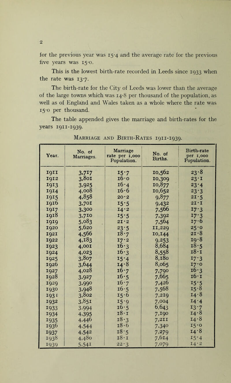 for the previous year was 15-4 and the average rate for the previous five years was 15-0. This is the lowest birth-rate recorded in Leeds since 1933 when the rate was 13-7. The birth-rate for the City of Leeds was lower than the average of the large towns which was 14-8 per thousand of the population, as well as of England and Wales taken as a whole where the rate was 15-0 per thousand. The table appended gives the marriage and birth-rates for the years 1911-1939. Marriage and Birth-Rates 1911-1939. Year. No. of Marriages. Marriage rate per 1,000 Population. No. of Births. Birth-rate per 1,000 Population. I911 3.717 15-7 10,562 23-8 1912 3,801 16-0 10,309 23-1 I9I3 3,925 16-4 10,877 23-4 I914 4,008 16-6 10,652 23-3 1915 4,858 20-2 9,877 21-5 1916 3,701 i5'5 9-432 21-I 1917 3.300 14-2 7.566 17-3 1918 3,710 15-5 7.392 17-3 1919 5.083 21-2 7.564 17-6 I920 5,620 23-5 11,229 25-0 1921 4,566 18-7 10,144 21-8 1922 4,183 I7-2 9,253 19-8 1923 4,001 16-3 8,684 18-5 1924 4,023 16-3 8,558 18-i 1925 3,807 15-4 8,180 17-3 1926 3,644 14-8 8,065 17-0 1927 4,028 16-7 7,790 16-3 1928 3,927 i6*5 7.665 i6-i 1929 3,990 16-7 7,426 15-5 1930 3,948 16-5 7,568 15-8 1931 3,802 15-6 7,219 14-8 1932 3,851 i5'9 7,004 14-4 1933 3,994 16-5 6,643 I3’7 1934 4,395 18 • 1 7,190 14-8 1935 4,446 18-3 7,211 14-8 1936 4,544 18-6 7,340 15-0 1937 4,542 i8’5 7,279 14-8 1938 4,480 18 • 1 7,614 15-4 1939 5,54i 22-3 7,079 14-2