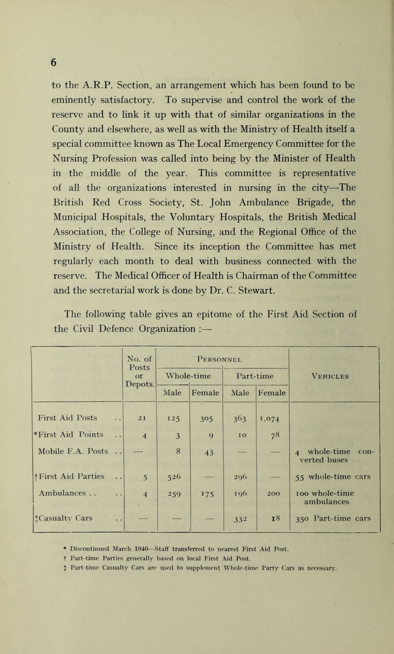 to the A.R.P. Section, an arrangement which has been found to be eminently satisfactory. To supervise and control the work of the reserve and to link it up with that of similar organizations in the County and elsewhere, as well as with the Ministry of Health itself a special committee known as The Local Emergency Committee for the Nursing Profession was called into being by the Minister of Health in the middle of the year. This committee is representative of all the organizations interested in nursing in the city—The British Red Cross Society, St. John Ambulance Brigade, the Municipal Hospitals, the Voluntary Hospitals, the British Medical Association, the College of Nursing, and the Regional Office of the Ministry of Health. Since its inception the Committee has met regularly each month to deal with business connected with the reserve. The Medical Officer of Health is Chairman of the Committee and the secretarial work is done by Dr. C. Stewart. The following table gives an epitome of the First Aid Section of the Civil Defence Organization :— No. of Posts or Depots. Perso MNEL Whole -time Part-time Vehicles Male Female Male Female First Aid Posts 21 >25 305 363 >•074 ♦First Aid Points 4 3 9 IO 78 Mobile F.A. Posts . . — 8 43 — — 4 whole-time con¬ verted buses fFirst Aid Parties 5 526 — 296 — 55 whole-time cars Ambulances . . 4 259 >75 196 200 100 whole-time ambulances t Casualty Cars — — — 332 18 350 Part-time cars * Discontinued March 1940—Staff transferred to nearest First Aid Post, t Part-time Parties generally based on local First Aid Post. X Part-time Casualty Cars are used to supplement Whole-time Party Cars as necessary.