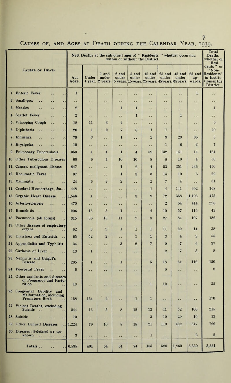 Causes of, and Ages at Death during the Calendar Year, 1939. Nett Deaths at the subjoined ages of Residents ” whether occurring within or without the District. Total 1 Deaths 1 whether of “ Resi- Causes of Death All Ages. Under 1 year. 1 and under 2 years. 2 and under 5 years. 5 and under loyears 15 and under 25years 25 and under 45years 45 and under 65years 65 and up¬ wards. dents” or “ Non- Residents ” in Institu¬ tions^ the District 1. Enteric Fever 1 •• 1 2. Small-pox 3. Measles 2 1 1 i 4. Scarlet Fever 2 1 1 5. Whooping Cough 18 u 3 4 9' 6. Diphtheria .. 20 1 2 7 8 1 1 20 7. Influenza .. .. 79 3 1 2 9 29 35 5 8. Erysipelas 10 1 6 3 7 9. Pulmonary Tuberculosis .. 353 1 1 1 4 59 132 141 14 164 10. Other Tuberculous Diseases 60 6 4 10 10 8 8 10 4 58 11. Cancer, malignant disease 847 1 2 4 53 351 436 450 12. Rheumatic Fever .. 37 1 3 3 14 10 6 29 13. Meningitis 24 6 3 2 2 7 4 31 14. Cerebral Haemorrhage, 6cc... 448 1 4 141 302 168 15. Organic Heart Disease 1,546 1 3 9 72 358 1,103 475 16. Arterio sclerosis 470 2 54 414 228 17. Bronchitis 206 13 5 1 4 10 57 116 43 18. Pneumonia (all forms) 315 56 15 11 7 8 27 84 107 186 ' 19. Other diseases of respiratory organs 62 3 2 1 1 1 11 29 14 38 20. Diarrhoea and Enteritis 65 52 2 1 1 3 4 2 55 21. Appendicitis and Typhlitis 34 3 2 7 9 7 6 37 22. Cirrhosis of Liver .. 13 1 2 7 3 8 23. Nephritis and Bright’s Disease .. 205 1 1 5 18 64 116 120 24. Puerperal Fever 6 6 8 ; 25. Other accidents and diseases of Pregnancy and Partu¬ rition 13 1 12 22 ' 26. Congenital Debility and j Malformation, including Premature Birth 158 154 2 1 1 170 27. Violent Deaths, excluding Suicide .. 244 13 5 8 12 13 41 52 100 215 28. Suicide 70 3 19 29 19 13 29. Other Defined Diseases 1,224 79 10 8 18 21 119 422 547 769 * 30. Diseases ill-defined or un¬ known 3 1 2 2 Totals .. 6,535 401 54 61 74 155 580 1,860 3,350 3,331