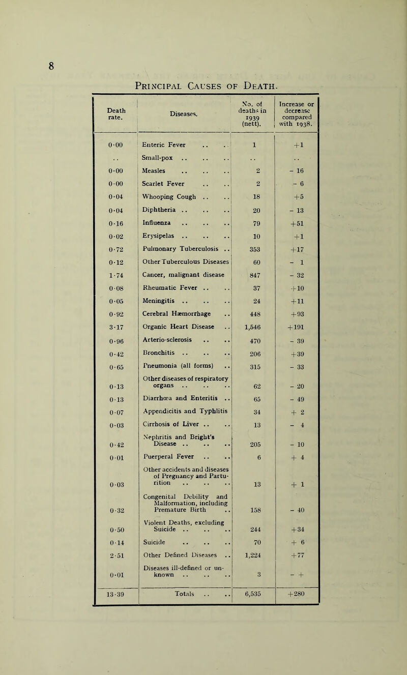 Principal Causes of Death. Death rate. Diseases. NTo. of deaths in J939 (nett). Increase or decrease compared with 1938. ! 0-00 Enteric Fever 4 +1 Small-pox 0-00 Measles 2 - 16 1 0-00 Scarlet Fever 2 - 6 i 0-04 Whooping Cough .. 18 + 5 0-04 Diphtheria .. 20 - 13 0-16 Influenza 79 +51 0-02 Erysipelas .. 10 + 1 0-72 Pulmonary Tuberculosis .. 353 +17 0-12 Other Tuberculous Diseases 60 - 1 1-74 Cancer, malignant disease 847 - 32 008 Rheumatic Fever .. 37 + 10 0-05 Meningitis .. 24 + 11 0-92 Cerebral Haemorrhage 448 + 93 3-17 Organic Heart Disease 1,646 + 191 0-96 Arteriosclerosis 470 - 39 0-42 Bronchitis .. 206 + 39 0-65 Pneumonia (all forms) 315 - 33 0-13 Other diseases of respiratory organs 62 - 20 013 Diarrhoea and Enteritis .. 65 - 49 0-07 Appendicitis and Typhlitis 34 + 2 0-03 Cirrhosis of Liver .. 13 - 4 0-42 Nephritis and Bright’s Disease .. 205 -10 0-01 Puerperal Fever 6 + 4 003 Other accidents and diseases of Pregnancy and Partu¬ rition 13 + 1 0-32 Congenital Debility and Malformation, including Premature Birth 158 - 40 0-50 Violent Deaths, excluding Suicide .. 244 + 34 0 14 Suicide 70 + 6 2-51 Other Defined Diseases 1,224 + 77 0-01 Diseases ill-defined or un¬ known 3 - + 13-39 Totals 6,535 +280