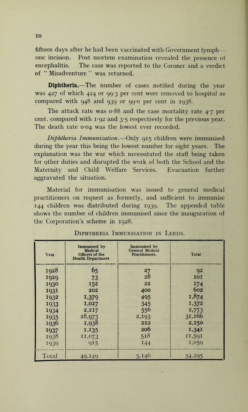 fifteen days after he had been vaccinated with Government lymph - one incision. Post mortem examination revealed the presence ol encephalitis. The case was reported to the Coroner and a verdict of “ Misadventure ” was returned. Diphtheria.—The number of cases notified during the year was 427 of which 424 or 99-3 per cent were removed to hospital as compared with 948 and 939 or 99-0 per cent in 1938. The attack rate was o-88 and the case mortality rate 4-7 per cent, compared with 1-92 and 3-5 respectively for the previous year. The death rate 0-04 was the lowest ever recorded. Diphtheria Immunization.—Only 915 children were immunised during the year this being the lowest number for eight years. The explanation was the war which necessitated the staff being taken for Qther duties and disrupted the work of both the School and the Maternity and Child Welfare Services. Evacuation further aggravated the situation. Material for immunisation was issued to general medical practitioners on request as formerly, and sufficient to immunise 144 children was distributed during 1939. The appended table shows the number of children immunised since the inauguration of the Corporation’s scheme in 1928. Diphtheria Immunisation in Leeds. Year. Immunised by Medical Officers of the Health Department Immunised by General Medical Practitioners. Total I928 65 27 92 I929 73 28 IOI 1930 152 22 i74 1931 202 400 602 1932 1.379 495 1.874 1933 1,027 345 1,372 1934 2,217 556 2,773 i 1935 28,973 2T93 31,166 1936 1.938 212 2,150 1937 I.I35 206 1.34i 1938 ii,073 518 ii,59i 1939 9I5 144 1,059 ' Total 49.M9 5T46 54,295