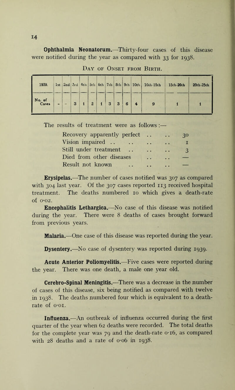 Ophthalmia Neonatorum.—Thirty-four cases of this disease were notified during the year as compared with 33 for 1938. Day of Onset from Birth. 1939. 1st 2nd 3rd 4t n 5th 2 6th 7th 3th 9th 10th 10th 15th 15th-20th 20th-25th No. of Cases - - 3 1 1 3 3 6 4 9 1 I The results of treatment were as follows :— Recovery apparently perfect .. .. 30 Vision impaired .. .. .. .. 1 Still under treatment .. .. .. 3 Died from other diseases .. .. — Result not known .. .. .. — Erysipelas.—The number of cases notified was 307 as compared with 304 last year. Of the 307 cases reported 113 received hospital treatment. The deaths numbered 10 which gives a death-rate of 0*02. Encephalitis Lethargica.—No case of this disease was notified during the year. There were 8 deaths of cases brought forward from previous years. Malaria.—One case of this disease was reported during the year. Dysentery.—No case of dysentery was reported during 1939. Acute Anterior Poliomyelitis.—Five cases were reported during the year. There was one death, a male one year old. Cerebro-Spinal Meningitis.—There was a decrease in the number of cases of this disease, six being notified as compared with twelve in 1938. The deaths numbered four which is equivalent to a death- rate of o-oi. Influenza.—An outbreak of influenza occurred during the first quarter of the year when 62 deaths were recorded. The total deaths for the complete year was 79 and the death-rate o-ib, as compared with 28 deaths and a rate of 0-06 in 1938.