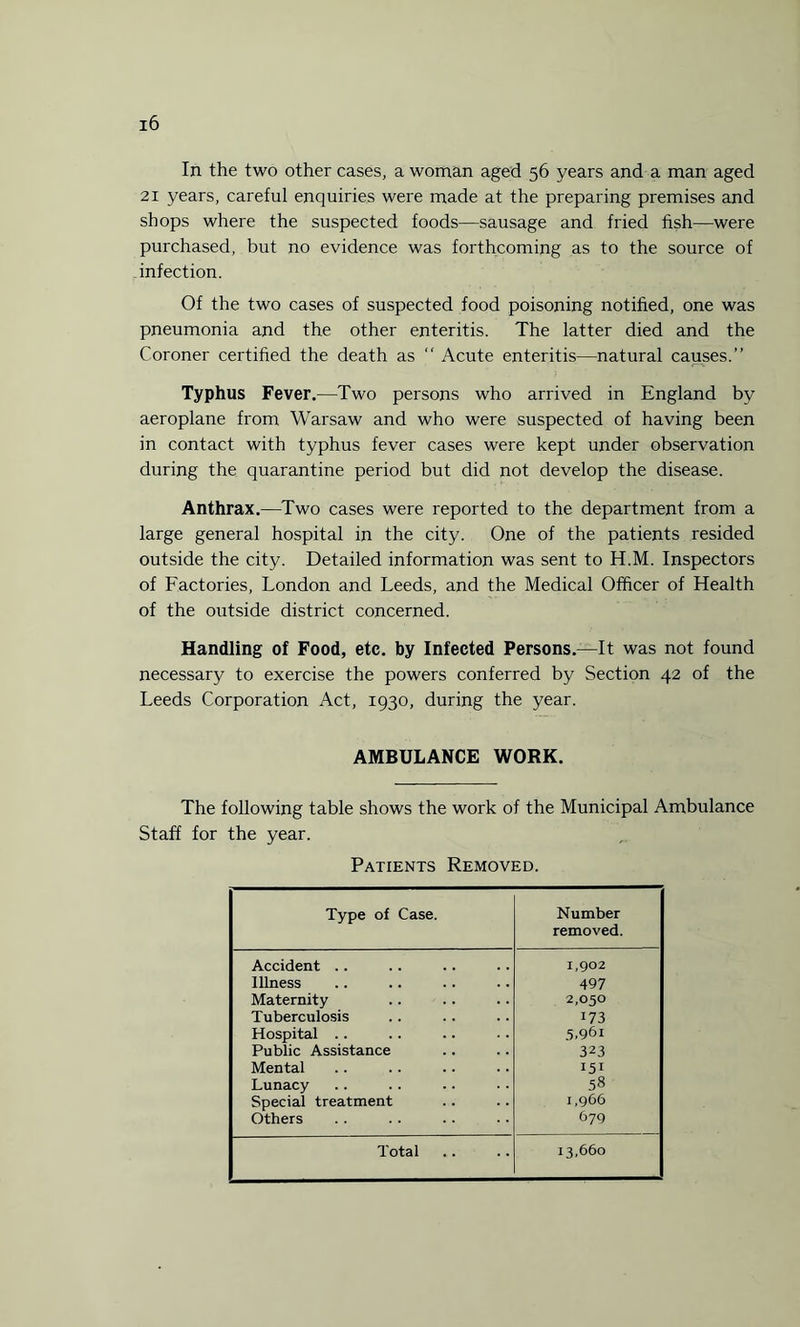 In the two other cases, a woman aged 56 years and a man aged 21 years, caretul enquiries were made at the preparing premises and shops where the suspected foods—sausage and fried fish—were purchased, but no evidence was forthcoming as to the source of infection. Of the two cases of suspected food poisoning notified, one was pneumonia and the other enteritis. The latter died and the Coroner certified the death as  Acute enteritis—natural causes.” Typhus Fever.—Two persons who arrived in England by aeroplane from Warsaw and who were suspected of having been in contact with typhus fever cases were kept under observation during the quarantine period but did not develop the disease. Anthrax.—Two cases were reported to the department from a large general hospital in the city. One of the patients resided outside the city. Detailed information was sent to H.M. Inspectors of Factories, London and Leeds, and the Medical Officer of Health of the outside district concerned. Handling of Food, etc. by Infected Persons.—It was not found necessary to exercise the powers conferred by Section 42 of the Leeds Corporation Act, 1930, during the year. AMBULANCE WORK. The following table shows the work of the Municipal Ambulance Staff for the year. Patients Removed. Type of Case. Number removed. Accident .. 1,902 ; Illness 497 Maternity 2,050 Tuberculosis 173 Hospital .. 5.961 Public Assistance 323 Mental 151 Lunacy 58 Special treatment 1,966 Others 679 Total 13,660