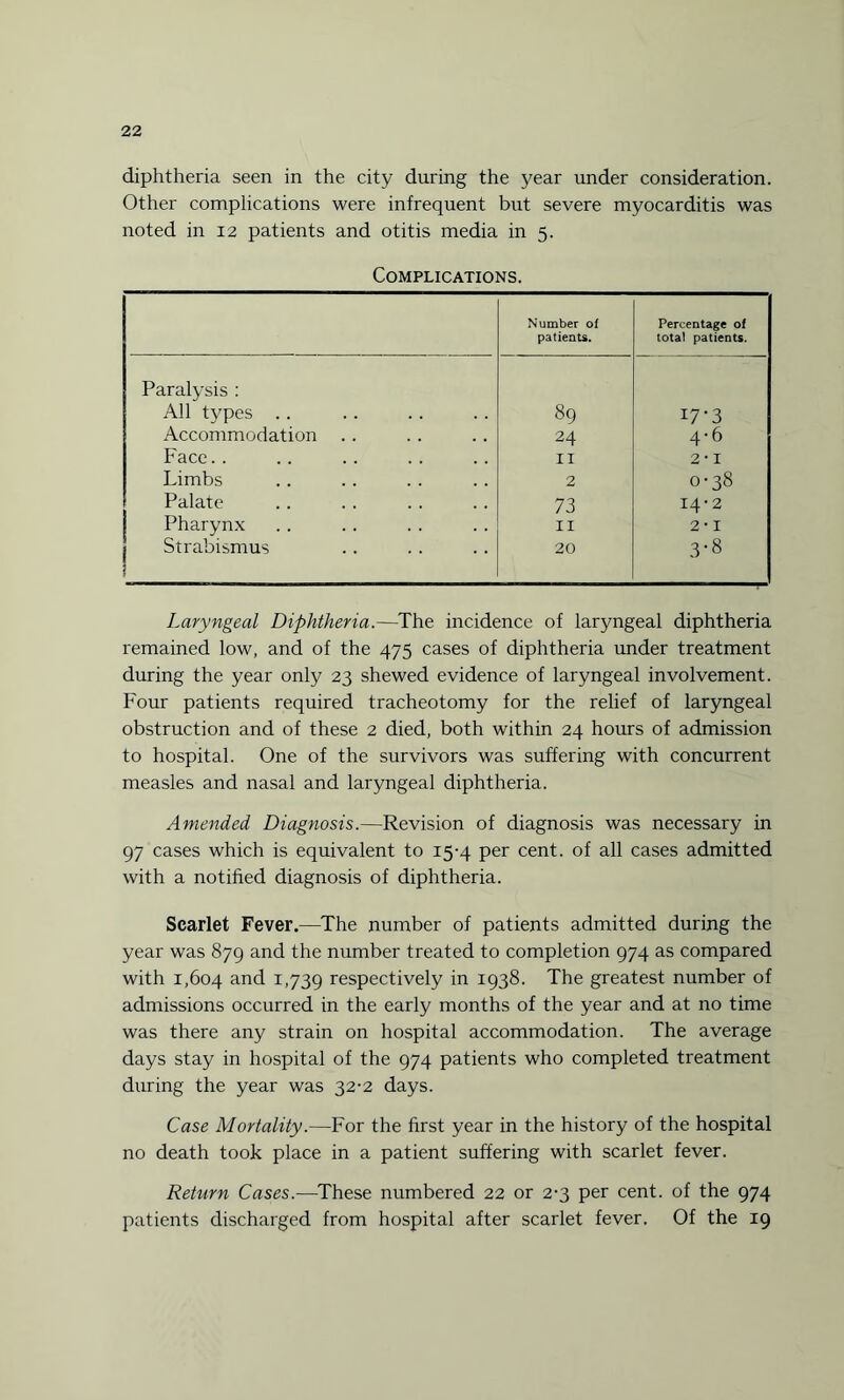 diphtheria seen in the city during the year under consideration. Other complications were infrequent but severe myocarditis was noted in 12 patients and otitis media in 5. Complications. Number of patients. Percentage of total patients. Paralysis : All types .. 89 17-3 Accommodation .. 24 4-6 Face. . 11 2-1 Limbs 2 0-38 Palate 73 I4-2 Pharynx 11 2-1 Strabismus 20 3-8 Laryngeal Diphtheria.—The incidence of laryngeal diphtheria remained low, and of the 475 cases of diphtheria under treatment during the year only 23 shewed evidence of laryngeal involvement. Four patients required tracheotomy for the relief of laryngeal obstruction and of these 2 died, both within 24 hours of admission to hospital. One of the survivors was suffering with concurrent measles and nasal and laryngeal diphtheria. Amended Diagnosis.—Revision of diagnosis was necessary in 97 cases which is equivalent to 15-4 per cent, of all cases admitted with a notified diagnosis of diphtheria. Scarlet Fever.—The number of patients admitted during the year was 879 and the number treated to completion 974 as compared with 1,604 and 1.739 respectively in 1938. The greatest number of admissions occurred in the early months of the year and at no time was there any strain on hospital accommodation. The average days stay in hospital of the 974 patients who completed treatment during the year was 32-2 days. Case Mortality.—For the first year in the history of the hospital no death took place in a patient suffering with scarlet fever. Return Cases.—These numbered 22 or 2-3 per cent, of the 974 patients discharged from hospital after scarlet fever. Of the 19