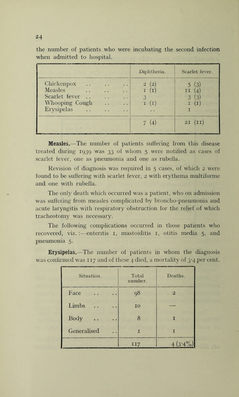 the number of patients who were incubating the second infection when admitted to hospital. Diphtheria. Scarlet fever. Chickcnpox 2 (2) 5 (3) Measles I (l) n (4) Scarlet fever . . 3 3 (3) Whooping Cough 1 (1) 1 (1) Erysipelas 1 7 (4) 21 (n) Measles.—The number of patients suffering from this disease treated during 1939 was 33 of whom 5 were notified as cases of scarlet fever, one as pneumonia and one as rubella. Revision of diagnosis was required in 5 cases, of which 2 were found to be suffering with scarlet fever, 2 with erythema multiforme and one with rubella. The only death which occurred was a patient, who on admission was suffering from measles complicated by broncho-pneumonia and acute laryngitis with respiratory obstruction for the relief of which tracheotomy was necessary. The following complications occurred in those patients who recovered, viz. :—enteritis 1, mastoiditis 1, otitis media 5, and pneumonia 5. Erysipelas.—The number of patients in whom the diagnosis was confirmed was 117 and of these 4 died, a mortality of 3-4 per cent. Situation. Total number. Deaths. Face 98 2 Limbs 10 — Body 8 I Generalised 1 I 117 4 (3-4%)