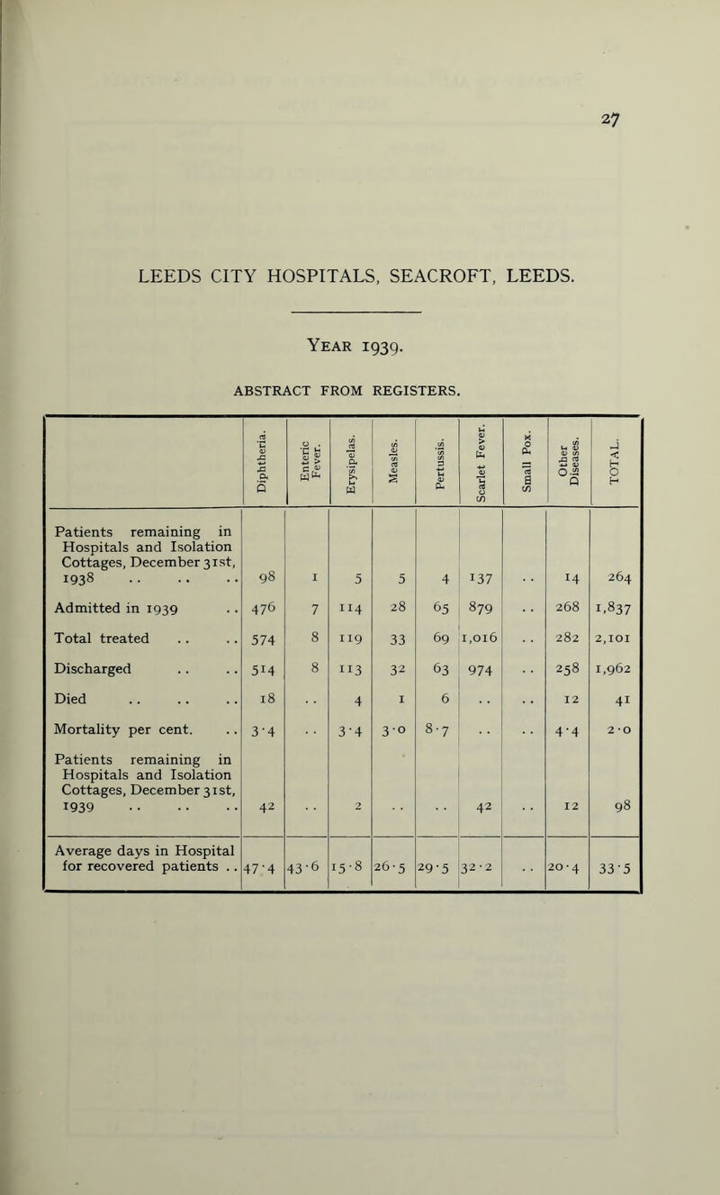 LEEDS CITY HOSPITALS, SEACROFT, LEEDS. Year 1939. ABSTRACT FROM REGISTERS. Diphtheria. Enteric Fever. Erysipelas. Measles. i Pertussis. Scarlet Fever. Small Pox. Other Diseases. TOTAL. Patients remaining in Hospitals and Isolation Cottages, December 31st, I938 . 98 I 5 5 4 137 14 264 Admitted in 1939 476 7 114 28 65 879 268 1,837 Total treated 574 8 119 33 69 1,016 282 2,101 Discharged 5J4 8 113 32 63 974 258 1,962 Died 18 4 I 6 12 41 Mortality per cent. 3-4 3’4 3-0 8-7 4'4 2-0 Patients remaining in Hospitals and Isolation Cottages, December 31st, 1939 . 42 2 42 12 98 Average days in Hospital for recovered patients .. 47-4 43-6 15-8 26-5 29-5 32-2 20 • 4 335