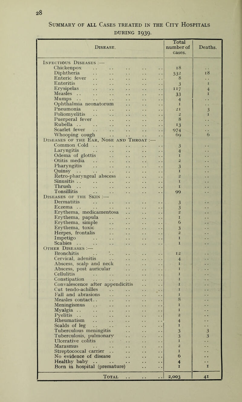 Summary of all Cases treated in the City Hospitals during 1939. Disease. Total number of cases. Deaths. Infectious Diseases :— Chickenpox 18 Diphtheria 532 18 Enteric fever 8 Enteritis 3 1 Erysipelas 117 4 Measles . . 33 I Mumps . . 4 Ophthalmia neonatorum I Pneumonia 21 3 Poliomyelitis 2 1 Puerperal fever 8 Rubella .. 13 Scarlet fever 974 Whooping cough Diseases of the Ear, Nose and Throat :— 69 6 Common Cold . . 3 Laryngitis 4 Odema of glottis I Otitis media 2 Pharyngitis 3 Quinsy. I Retro-pharyngeal abscess 2 Sinusitis . . I Thrush . . . I Tonsillitis 99 Diseases of the Skin :— Dermatitis 3 Eczema .. 3 Erythema, medicamentosa 2 Erythema, papula I Erythema, simple 6 Erythema, toxic 3 Herpes, frontalis 2 Impetigo I Scabies . . I Other Diseases :— Bronchitis 12 Cervical, adenitis 4 Abscess, scalp and neck I Abscess, post auricular I Cellulitis I Constipation I Convalescence after appendicitis I Cut tendo-achilles I Fall and abrasions I Measles contact. . 8 Meningismus I Myalgia . . I Pyelitis . . 2 REeumatism 4 Scalds of leg I Tuberculous meningitis 3 3 Tuberculosis, pulmonary 3 3 Ulcerative colitis I Marasmus 2 Streptococcal carrier . . I No evidence of disease 6 Healthy baby .. 4 Born in hospital (premature) I I