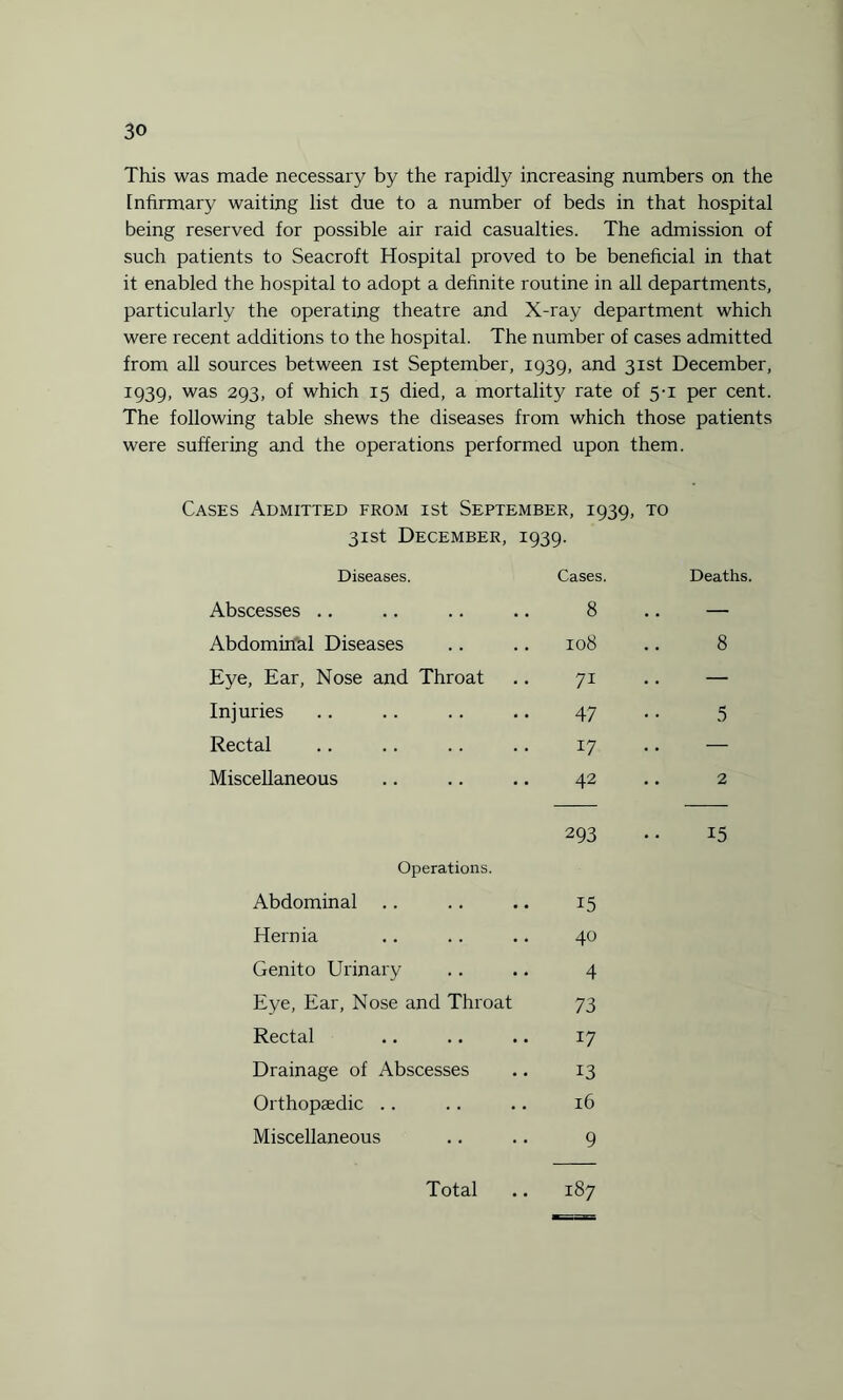 This was made necessary by the rapidly increasing numbers on the Infirmary waiting list due to a number of beds in that hospital being reserved for possible air raid casualties. The admission of such patients to Seacroft Hospital proved to be beneficial in that it enabled the hospital to adopt a definite routine in all departments, particularly the operating theatre and X-ray department which were recent additions to the hospital. The number of cases admitted from all sources between ist September, 1939, and 31st December, 1939, was 293, of which 15 died, a mortality rate of 5-1 per cent. The following table shews the diseases from which those patients were suffering and the operations performed upon them. Cases Admitted from ist September, 1939, to 31st December, 1939. Diseases. Cases. Deaths. Abscesses .. 8 — Abdominal Diseases 108 8 Eye, Ear, Nose and Throat 7i — Injuries 47 5 Rectal 17 — Miscellaneous 42 2 Operations. 293 15 Abdominal 15 Hernia 40 Genito Urinary 4 Eye, Ear, Nose and Throat 73 Rectal 17 Drainage of Abscesses 13 Orthopaedic .. 16 Miscellaneous 9