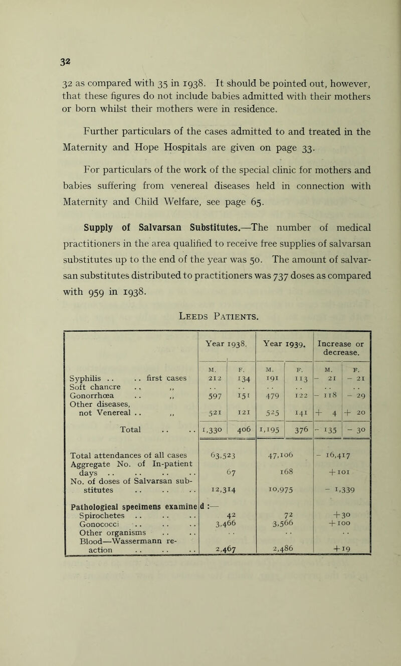 32 as compared with 35 in 1938. It should be pointed out, however, that these figures do not include babies admitted with their mothers or born whilst their mothers were in residence. Further particulars of the cases admitted to and treated in the Maternity and Hope Hospitals are given on page 33. For particulars of the work of the special clinic for mothers and babies suffering from venereal diseases held in connection with Maternity and Child Welfare, see page 65. Supply of Salvarsan Substitutes.—The number of medical practitioners in the area qualified to receive free supplies of salvarsan substitutes up to the end of the year was 50. The amount of salvar¬ san substitutes distributed to practitioners was 737 doses as compared with 959 in 1938. Leeds Patients. Year 1938. Year 1939. Increase or decrease. M. F. M. F. M. F. Syphilis .. .. first cases 212 134 191 113 - 21 - 21 Soft chancre Gonorrhoea . . ,, Other diseases, 597 151 479 122 - I l8 - 29 not Venereal .. ,, 521 121 525 141 + 4 4- 20 Total 1.330 406 1,195 376 - 135 - 30 Total attendances of all cases 63.523 47,106 - 16,417 Aggregate No. of In-patient 67 days IOC + IOI No. of doses of Salvarsan sub- stitutes 12,314 10,975 - 1,339 Pathological specimens examine d Spirochetes 42 72 + 30 Gonococci 3,466 3,566 +100 Other organisms Blood—Wassermann re- action 2,467 2,486 + 19