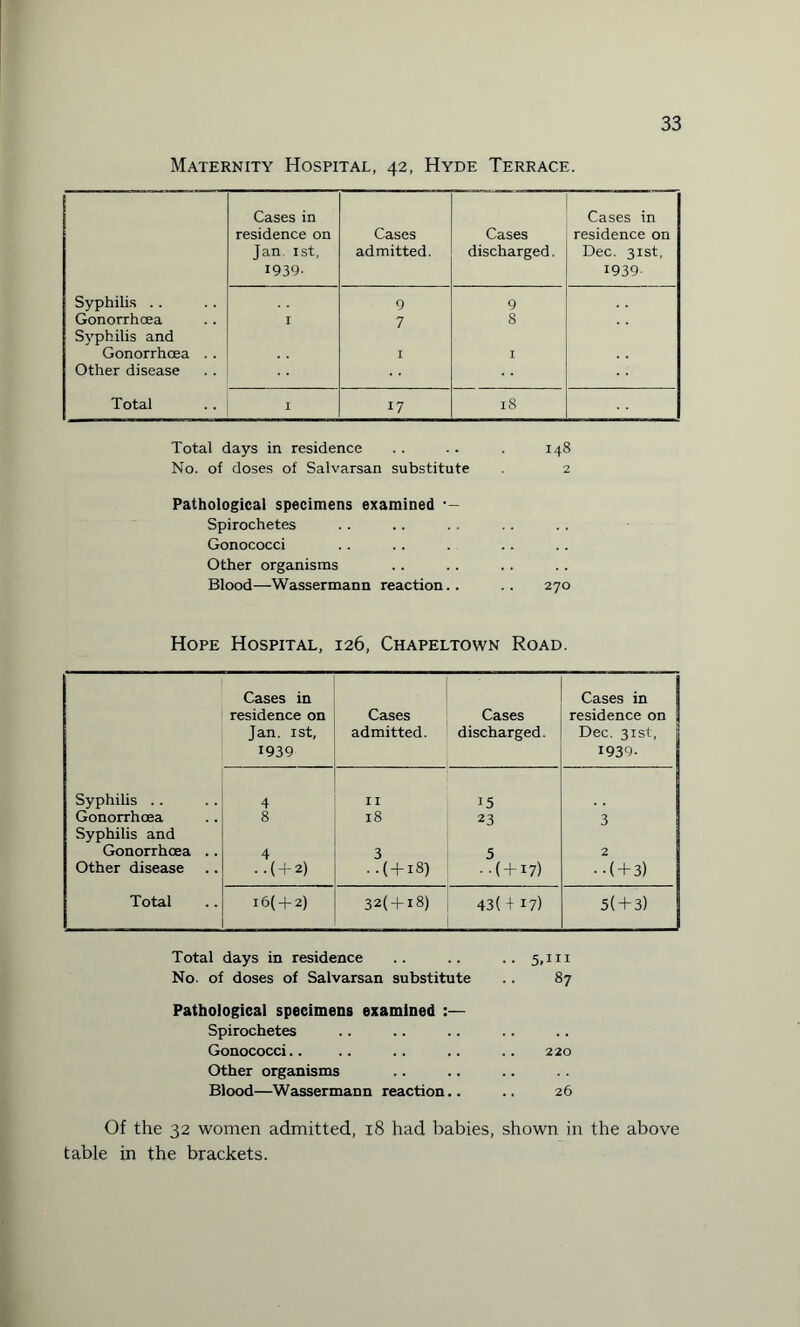 Maternity Hospital, 42, Hyde Terrace. Cases in residence on Jan 1st, 1939- Cases admitted. Cases discharged. Cases in residence on Dec. 31st, 1939- Syphilis .. 9 9 Gonorrhoea Syphilis and I 7 8 Gonorrhoea . . I I Other disease Total I 17 18 Total days in residence No. of doses of Salvarsan substitute Pathological specimens examined •— Spirochetes Gonococci Other organisms Blood—Wassermann reaction.. 148 2 270 Hope Hospital, 126, Chapeltown Road. Cases in residence on Jan. 1st, 1939 Cases admitted. Cases discharged. Cases in residence on f Dec. 31st, 1939. Syphilis .. 4 I I 15 Gonorrhoea Syphilis and 8 18 23 3 Gonorrhoea .. 4 3 5 2 Other disease -.( + 2) ..( + 18) ■ -( + 17) ••( + 3) Total i6( + 2) 32(4-18) 43( + 17) 5( + 3) Total days in residence .. .. .. 5,111 No. of doses of Salvarsan substitute .. 87 Pathological specimens examined :— Spirochetes Gonococci.. . . 220 Other organisms Blood—Wassermann reaction.. . . 26 Of the 32 women admitted, 18 had babies, shown in the above table in the brackets.