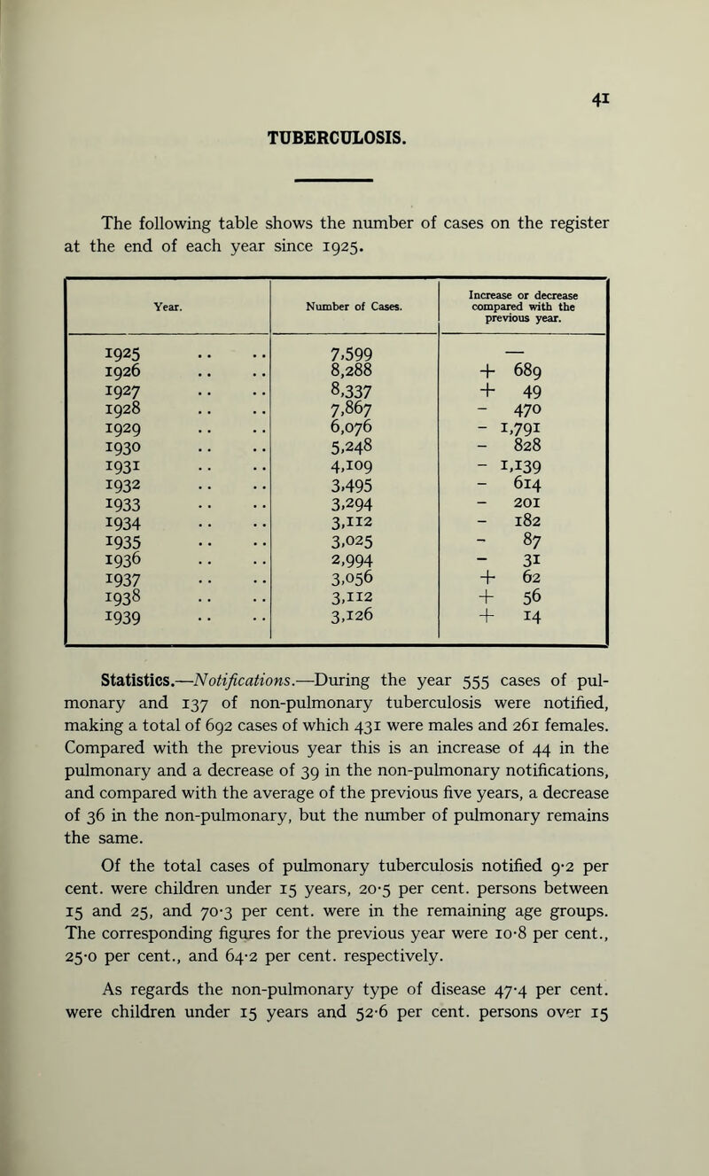 TUBERCULOSIS. The following table shows the number of cases on the register at the end of each year since 1925. Year. Number of Cases. Increase or decrease compared with the previous year. | 1925 7.599 . -— 1926 8,288 + 689 I927 8,337 + 49 I928 7,867 - 470 I929 6,076 - T79I 1930 5,248 - 828 1931 4,109 - IT39 1932 3,495 614 1933 3,294 201 1934 3.112 182 1935 3,025 87 1936 2,994 3i j 1937 3,056 + 62 1938 3,112 + 56 1939 3,126 + 14 Statistics.—Notifications.—During the year 555 cases of pul¬ monary and 137 of non-pulmonary tuberculosis were notified, making a total of 692 cases of which 431 were males and 261 females. Compared with the previous year this is an increase of 44 in the pulmonary and a decrease of 39 in the non-pulmonary notifications, and compared with the average of the previous five years, a decrease of 36 in the non-pulmonary, but the number of pulmonary remains the same. Of the total cases of pulmonary tuberculosis notified 9-2 per cent, were children under 15 years, 20-5 per cent, persons between 15 and 25, and 70-3 per cent, were in the remaining age groups. The corresponding figures for the previous year were 10-8 per cent., 25-0 per cent., and 64-2 per cent, respectively. As regards the non-pulmonary type of disease 47-4 per cent, were children under 15 years and 52-6 per cent, persons over 15