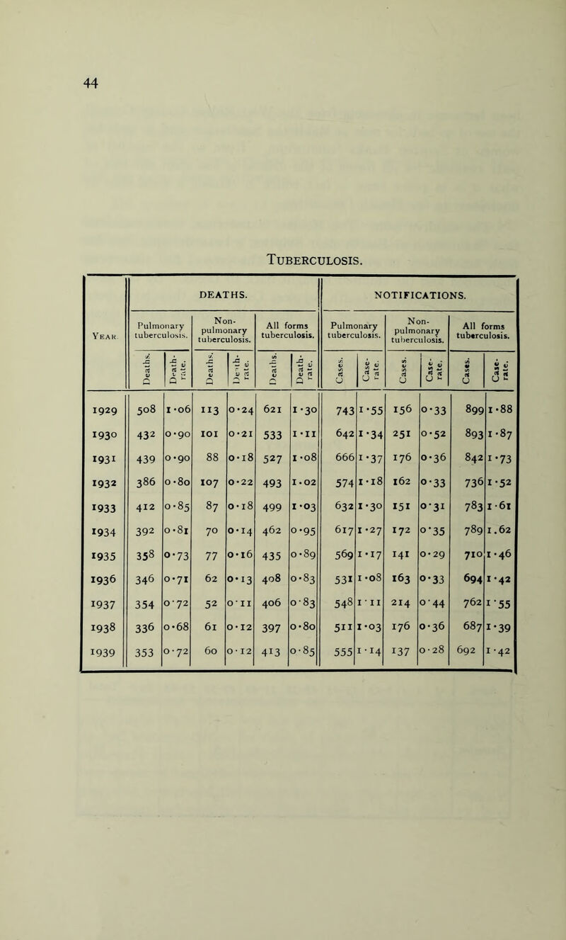 Tuberculosis. Year DEATHS. NOTIFICATIONS. Pulmonary tuberculosis. Non- pulmonary tuberculosis. All forms tuberculosis. Pulmonary tuberculosis. Non- pulmonary tuberculosis. All forms tuberculosis. Deaths. 1 -c • 1 — V — 1 Q U Deaths. _G • — v rt 0 Death- rate. (3 CJ Case- rate. Cases, j Case- rate. j Cases. Case- rate. 1929 508 I -06 ”3 0 *24 621 1-30 743 1 -55 156 o-33 899 1-88 1930 432 0*90 IOI 0*21 533 I *11 642 1 34 251 0-52 893 1-87 1931 439 0*90 88 0-18 527 00 0 M 666 i'37 176 0-36 842 i-73 1932 386 0 *8o 107 0*22 493 1.02 574 1 • 18 162 o-33 736 1-52 1933 412 0-85 87 0* 18 499 1-03 632 1 *3° 151 0-31 783 I -6i 1934 392 0 -8i 70 0-14 462 o-95 617 1 *27 172 o’35 789 1.62 1935 358 o-73 77 o-i6 435 0-89 569 1 * 17 141 0*29 710 1-46 1936 346 0-71 62 0*13 408 0-83 531 1 -08 163 o-33 694 1-42 1937 354 0*72 52 Oil 406 083 548 I’ll 214 o’44 762 1 ’55 1938 336 o*68 6l 0*12 397 o*8o 5ii 1-03 176 0-36 687 1-39 1939 353 0-72 60 O • 12 4i3 ! O 00 555 1 14 137 0-28 692 1-42