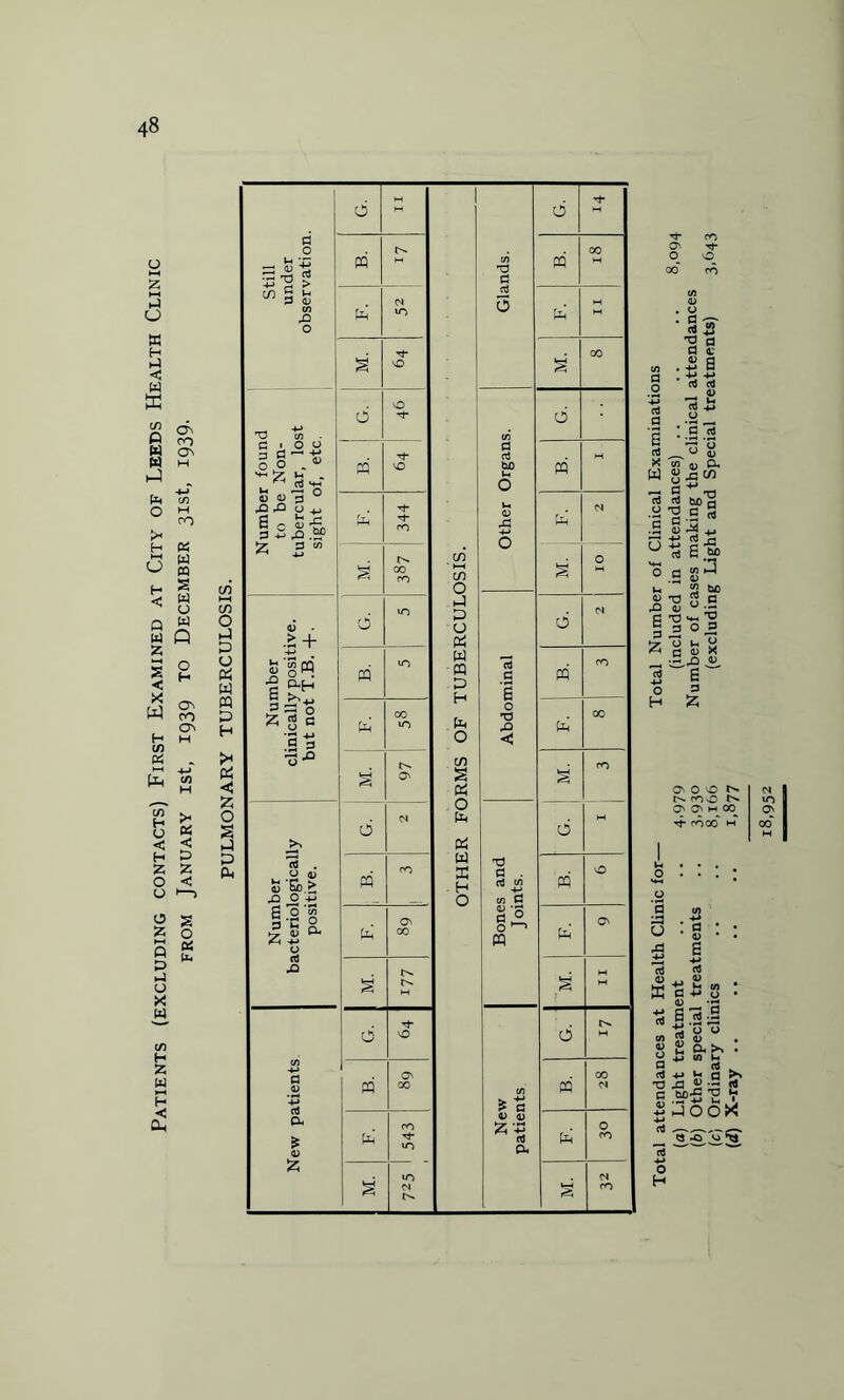 o z HH ■J o w < w X w o w w i—5 Ph O 1* H HH U (- < Q W z s < x w H i/) os pH cn H U < H Z o o o z s p> ►J u X w <f) H z w P < Oh O' OO o> H OS W « S3 w o w Q o H OO H >< OS < Z 2 o os pH Total attendances at Health Clinic for— Total Number of Clinical Examinations (a) Light treatment .. .. 4.979 (included in attendances). 8,094 (b) Other special treatments .. 3,93° Number of cases making the clinical attendances (c) Ordinary clinics .. .. 8,166 (excluding Light and Special treatments) 3,643 (d) X-ray .. .. .. .. 1.877
