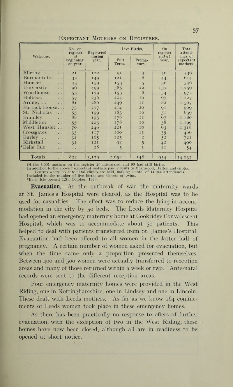 Expectant Mothers on Registers. Welcome. 1 No. on register at beginning of year. Registered during year. Live Births. Full ■ Prema- Term. ture. On register end of year. Total attend¬ ance of expectant mothers. Ellerbv . . 21 122 91 4 4° 536 Burmantofts 32 149 121 8 44 614 Hunslet 43 159 153 5 30 546 University 96 499 385 22 157 B759 Woodhouse 55 179 153 8 54 972 Holbeck . . 57 236 204 LO 67 I | 127 Armley .. 8i 286 249 1 1 82 1,507 Barrack House. . i 73 277 214 20 9i 909 St. Nicholas 55 199 183 IO 51 639 Branrlev 88 193 178 I I 67 1,180 Middleton 55 203 178 IO 58 1B99 West Hunslet . . 70 246 221 IO 63 1,318 Crossgates 33 117 IOO 11 35 46O Burley . . 32 165 125 2 52 721 Kirkstall 3i 12 I 92 5 42 490 * Belle Isle 28 5 I 21 54 Totals 822 3.179 2,652 148 954 14,037 Of the 4,001 mothers on the register 20 miscarried and 90 had still births. In addition to the above 7 expectant mothers paid 7 visits to Meanwood, Halton and Gipton Centres where no ante-natal clinics arc held, making a total of 14,044 attendances. Included in the number of live births are 30 sets of twins. ♦Belli; Isle opened 12th October, 1939. Evacuation.—At the outbreak of war the maternity wards at St. James’s Hospital were cleared, as the Hospital was to be used for casualties. The effect was to reduce the lying-in accom¬ modation in the city by 50 beds. The Leeds Maternity Hospital had opened an emergency maternity home at Cookridge Convalescent Hospital, which was to accommodate about 50 patients. This helped to deal with patients transferred from St. James’s Hospital. Evacuation had been offered to all women in the latter half of pregnancy. A certain number of women asked for evacuation, but when the time came only a proportion presented themselves. Between 400 and 500 women were actually transferred to reception areas and many of those returned within a week or two. Ante-natal records were sent to the different reception areas. Four emergency maternity homes were provided in the West Riding, one in Nottinghamshire, one in Lindsey and one in Lincoln. These dealt with Leeds mothers. As far as we know 164 confine¬ ments of Leeds women took place in these emergency homes. As there has been practically no response to offers of further evacuation, with the exception of two in the West Riding, these homes have now been closed, although all are in readiness to be opened at short notice.