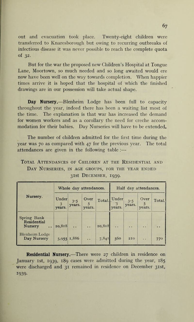 6 7 out and evacuation took place. Twenty-eight children were transferred to Knaresborough but owing to recurring outbreaks of infectious disease it was never possible to reach the complete quota of 32. But for the war the proposed new Children’s Hospital at Tongue Lane, Moortown, so much needed and so long awaited would ere now have been well on the way towards completion. When happier times arrive it is hoped that the hospital of which the finished drawings are in our possession will take actual shape. Day Nursery.—Blenheim Lodge has been full to capacity throughout the year, indeed there has been a waiting list most of the time. The explanation is that war has increased the demand for women workers and as a corollary the need for creche accom¬ modation for their babies. Day Nurseries will have to be extended. The number of children admitted for the first time during the year was 70 as compared with 47 for the previous year. The total attendances are given in the following table :— Total Attendances of Children at the Residential and Day Nurseries, in age groups, for the year ended 31st December, 1939. Whole day attendances. Half day attendances. Nursery. Under 3 years. 3-5 years. Over 5 years. Total. Under 3 years. 3-5 years. Over 5 years. Total. Spring Bank Residential Nursery 10,818 10,818 Blenheim Lodge Day Nursery 5.055 1,886 7.841 560 210 770 Residential Nursery.—There were 27 children in residence on January 1st, 1939, 189 cases were admitted during the year, 185 were discharged and 31 remained in residence on December 31st, 1939-