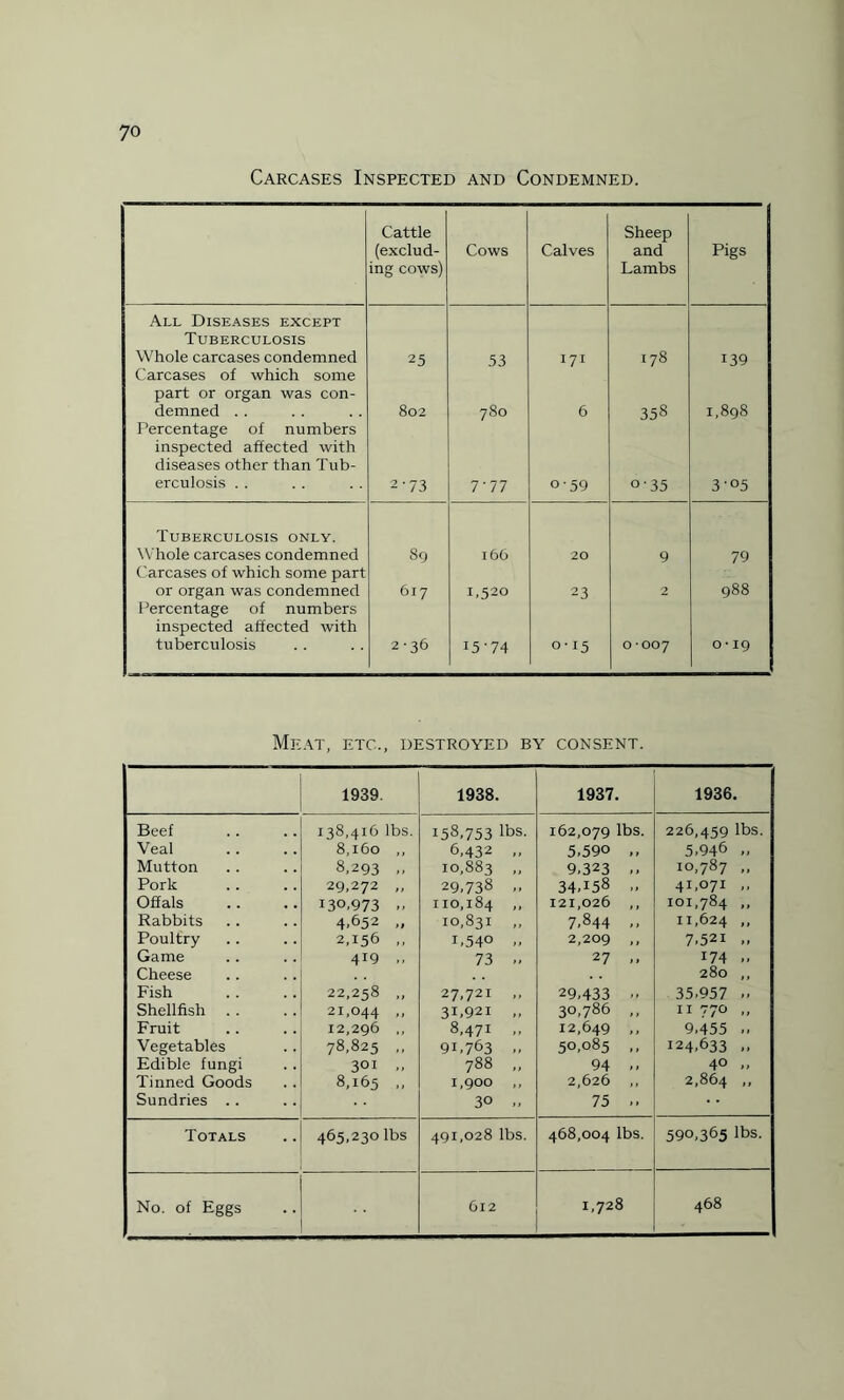 Carcases Inspected and Condemned. Cattle (exclud¬ ing cows) Cows Calves Sheep and Lambs Pigs All Diseases except Tuberculosis Whole carcases condemned 25 53 171 178 J39 Carcases of which some part or organ was con¬ demned . . 802 780 6 358 1,898 Percentage of numbers inspected affected with diseases other than Tub¬ erculosis . . 2’73 7'77 o-59 o-35 305 Tuberculosis only. Whole carcases condemned 89 166 20 9 79 Carcases of which some part or organ was condemned 617 1,520 23 2 988 Percentage of numbers inspected affected with tuberculosis 2-36 15-74 0-15 0-007 O * IQ Meat, etc., destroyed by consent. 1939. 1938. 1937. 1936. Beef 138,416 lbs. 158,753 lbs. 162,079 lbs. 226,459 lbs. Veal 8,160 ,, 6,432 5,590 ,, 5,946 „ Mutton 8,293 ,, 10,883 9,323 ,, 10,787 „ Pork 29,272 „ 29,738 34T58 „ 41,071 ,, Offals 130,973 „ 110,184 121,026 ,, 101,784 „ Rabbits 4,652 „ 10,831 7,844 ,, 11,624 ,, Poultry 2,156 ,, 1,54° 2,209 „ 7.521 „ Game 4J9 .. 73 27 ,, 174 „ Cheese 280 ,, Fish 22,258 „ 27,721 29,433 ,, 35,957 „ Shellfish . . 21,044 3L92i 30,786 ,, 11 770 „ Fruit 12,296 ,, 8,47i 12,649 ,, 9.455 „ Vegetables 78,825 ,, 91,763 50,085 ,, 124,633 Edible fungi 301 ,, 788 94 ,, 4° Tinned Goods 8,165 ,, 1,900 2,626 ,, 2,864 ,, Sundries .. 30 75 ,, Totals 465,230 lbs 491,028 lbs. 468,004 lbs. 590,365 lbs. No. of Eggs . 612 1,728 468