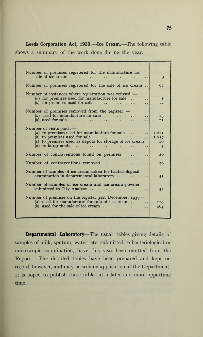 Leeds Corporation Act, 1930.—Ice Cream.—The following table shows a summary of the work done during the year. Number of premises registered for the manufacture for sale of ice cream 9 Number of premises registered for the sale of ice cream .. 62 Number of instances where registration was refused :— (a) for premises used for manufacture for sale (b) for premises used for sale I Number of premises removed from the register: — (a) used for manufacture for sale (b) used for sale 13 21 Number of visits paid :— (a) to premises used for manufacture for sale (b) to premises used for sale (e) to premises used as depots for storage of ice cream (d) to fairgrounds 1,211 I»°37 16 4 Number of contraventions found on premises 26 Number of contraventions removed .. 26 Number of samples of ice cream taken for bacteriological examination in departmental laboratory .. 51 Number of samples of ice cream and ice cream powder submitted to City Analyst .. 52 Number of premises on the register 31st December, 1939— (a) used for manufacture for sale of ice cream (b) used for the sale of ice cream .. 119 464 Departmental Laboratory—The usual tables giving details of samples of milk, sputum, water, etc. submitted to bacteriological or microscopic examination, have this year been omitted from the Report. The detailed tables have been prepared and kept on record, however, and may be seen on application at the Department. It is hoped to publish these tables at a later and more opportune time.