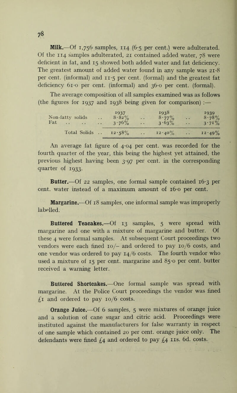 Milk.—Of 1,756 samples, 114 (6-5 per cent.) were adulterated. Of the 114 samples adulterated, 21 contained added water, 78 were deficient in fat, and 15 showed both added water and fat deficiency. The greatest amount of added water found in any sample was 21-8 per cent, (informal) and 11-5 per cent, (formal) and the greatest fat deficiency 6i-o per cent, (informal) and 36-0 per cent, (formal). The average composition of all samples examined was as follows (the figures for 1937 and 1938 being given for comparison) :— 1937 1938 1939 Non-fatty solids .. 8-82% .. 8-77% •• 8-78% Fat . 3-76% •• 3-63% •• 3'7i% Total Solids .. 12-58% .. 12-40% .. 12-49% An average fat figure of 4-04 per cent, was recorded for the fourth quarter of the year, this being the highest yet attained, the previous highest having been 3-97 per cent, in the corresponding quarter of 1933. Butter.—Of 22 samples, one formal sample contained 16-3 per cent, water instead of a maximum amount of 16-0 per cent. Margarine.—Of 18 samples, one informal sample was improperly labelled. Buttered Teacakes.—Of 13 samples, 5 were spread with margarine and one with a mixture of margarine and butter. Of these 4 were formal samples. At subsequent Court proceedings two vendors were each fined 10/- and ordered to pay 10/6 costs, and one vendor was ordered to pay 14/6 costs. The fourth vendor who used a mixture of 15 per cent, margarine and 85-0 per cent, butter received a warning letter. Buttered Shortcakes.—One formal sample was spread with margarine. At the Police Court proceedings the vendor was fined £1 and ordered to pay 10/6 costs. Orange Juice.—Of 6 samples, 5 were mixtures of orange juice and a solution of cane sugar and citric acid. Proceedings were instituted against the manufacturers for false warranty in respect of one sample which contained 20 per cent, orange juice only. The defendants were fined £4. and ordered to pay £4 ns. 6d. costs.